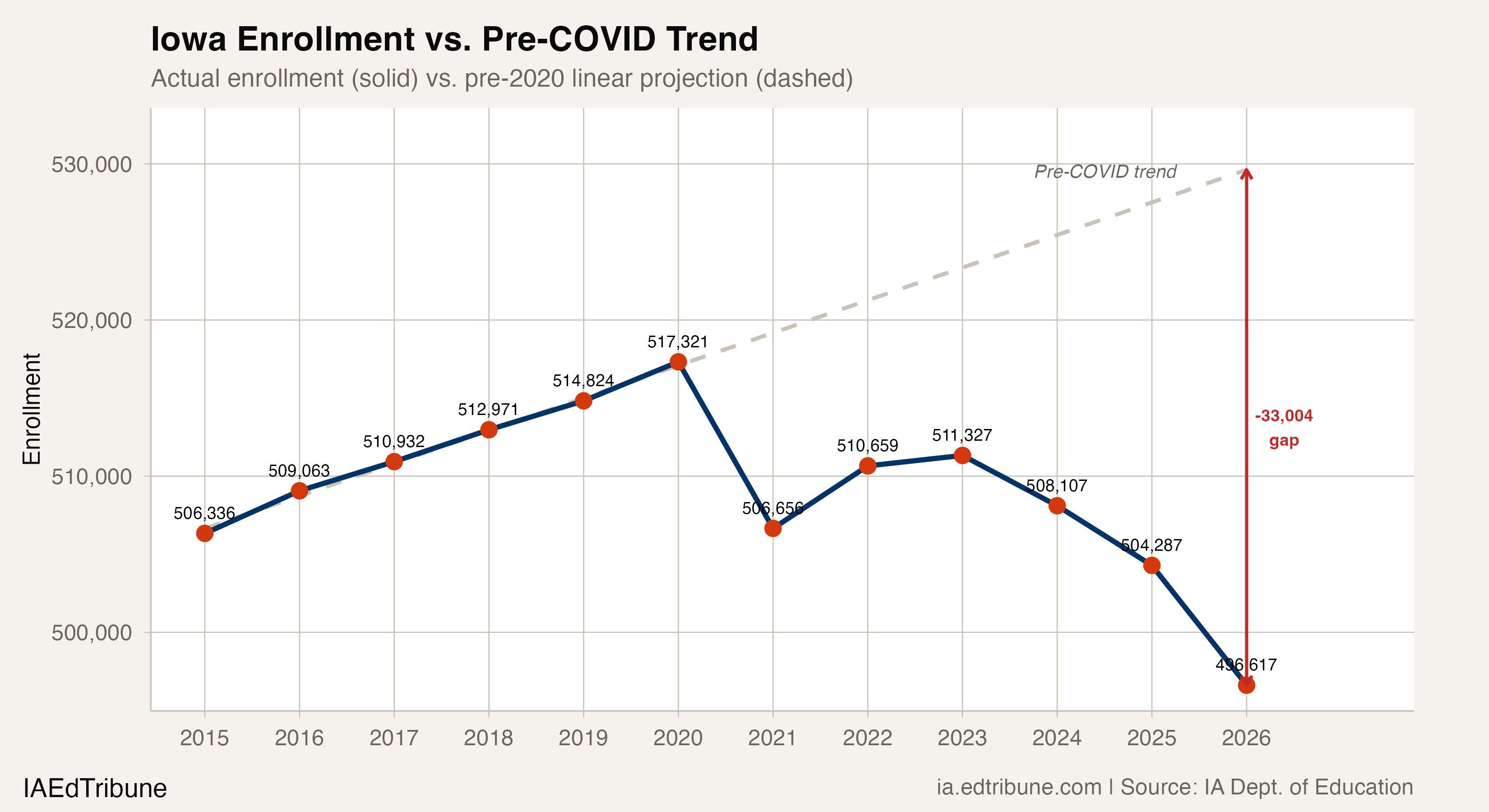 Iowa enrollment vs. pre-COVID trend