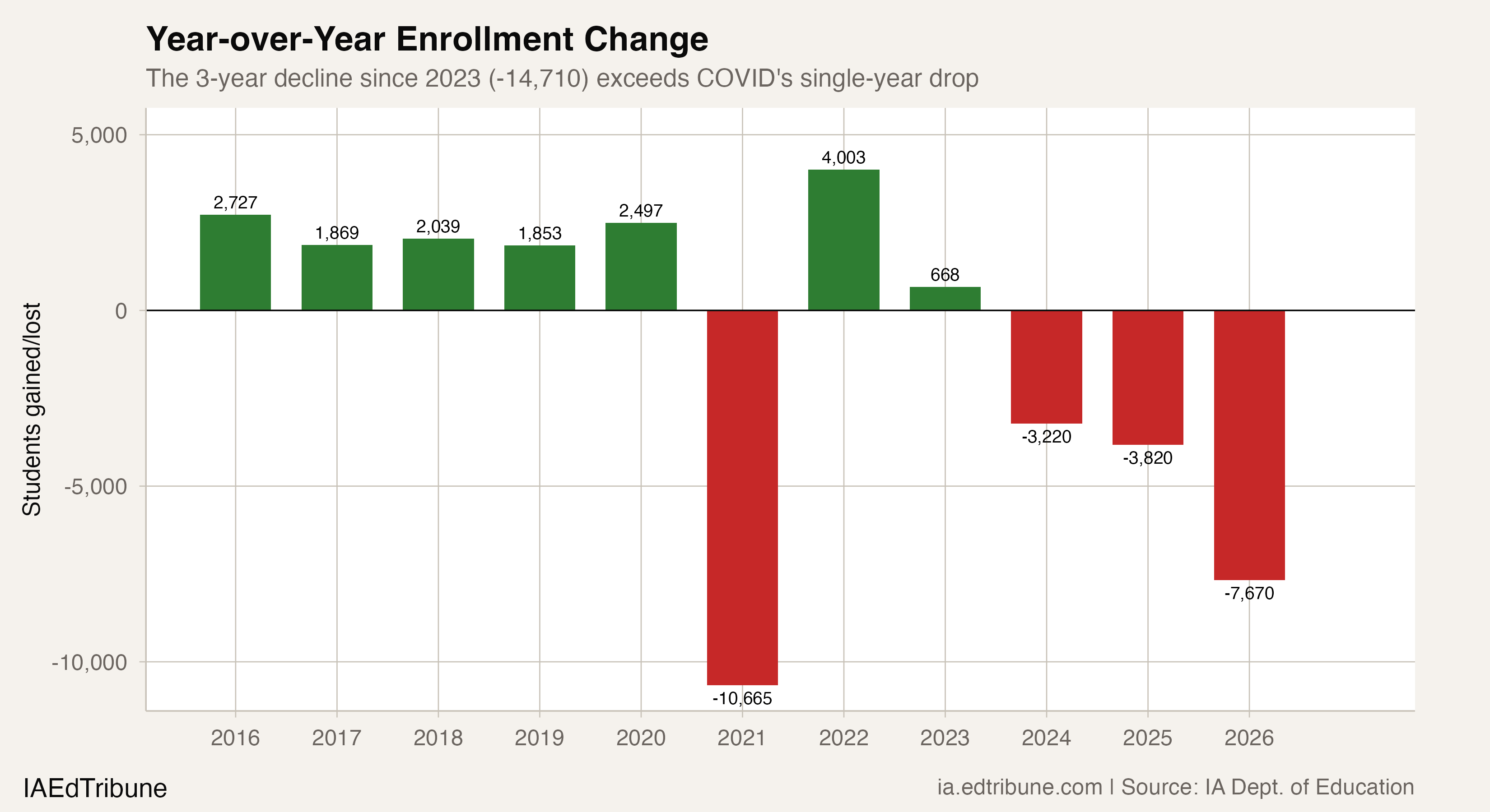 Year-over-year enrollment change