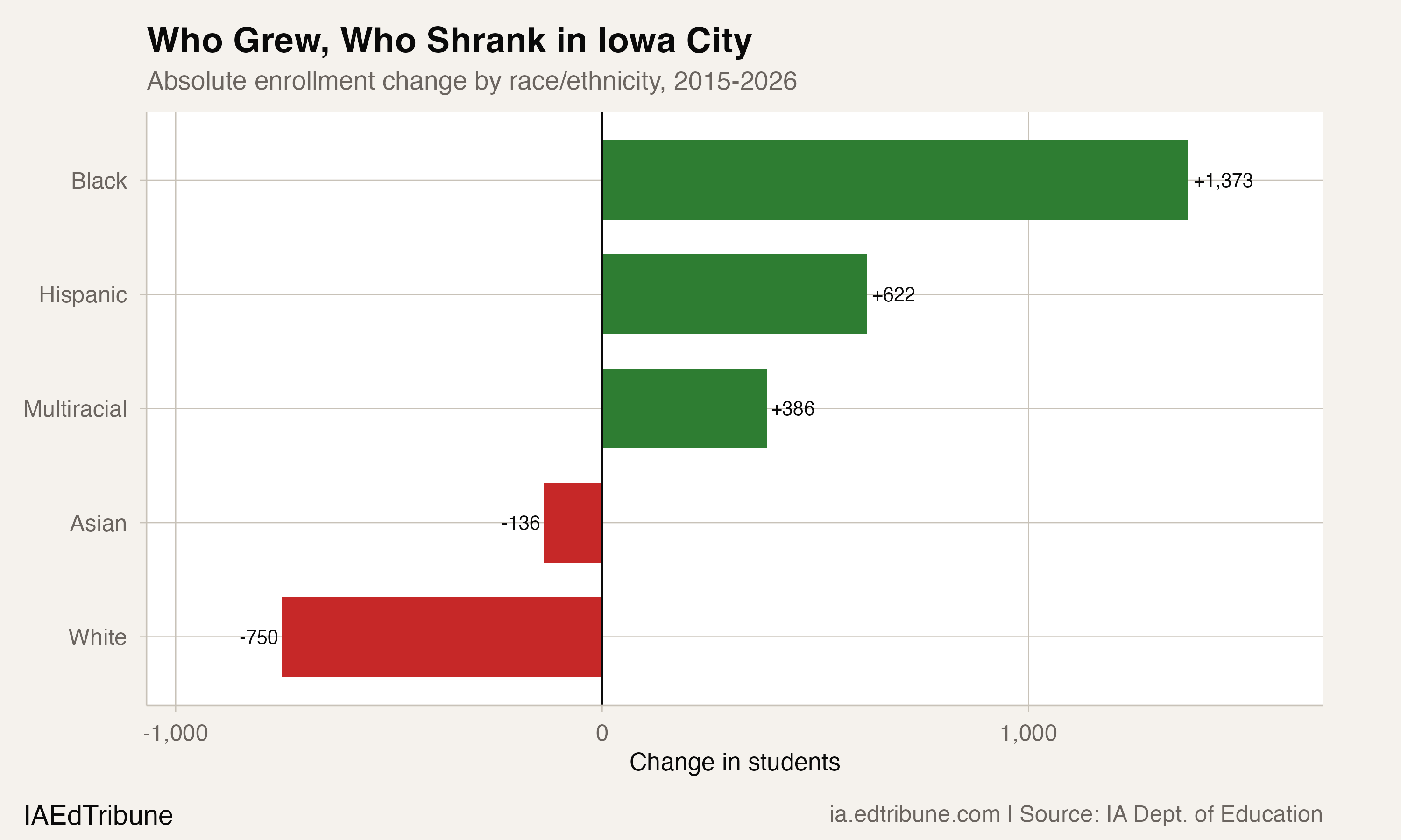 Bar chart showing Black students gained 1,373, Hispanic gained 622, multiracial gained 386, while white students lost 750