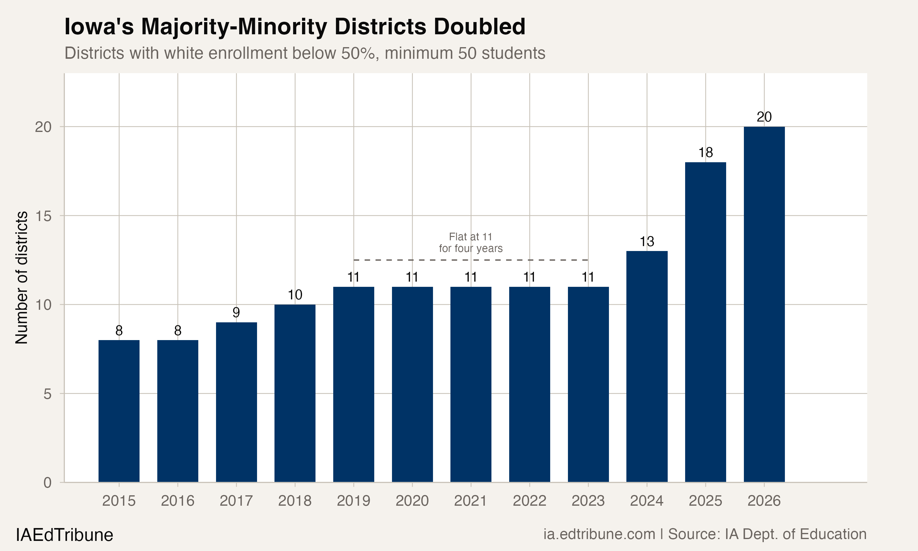 Bar chart showing majority-minority district count flat at 11 from 2019-2023, then jumping to 20 by 2026