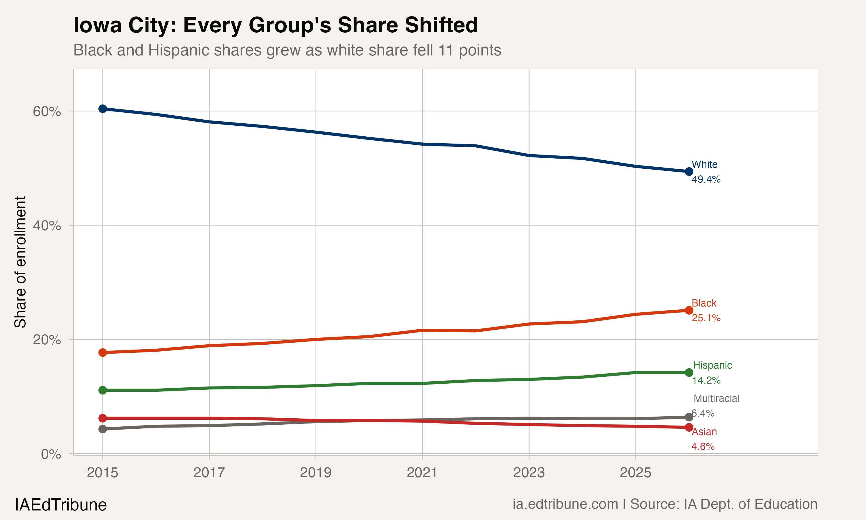 Line chart showing white share declining while Black, Hispanic, and multiracial shares all increased