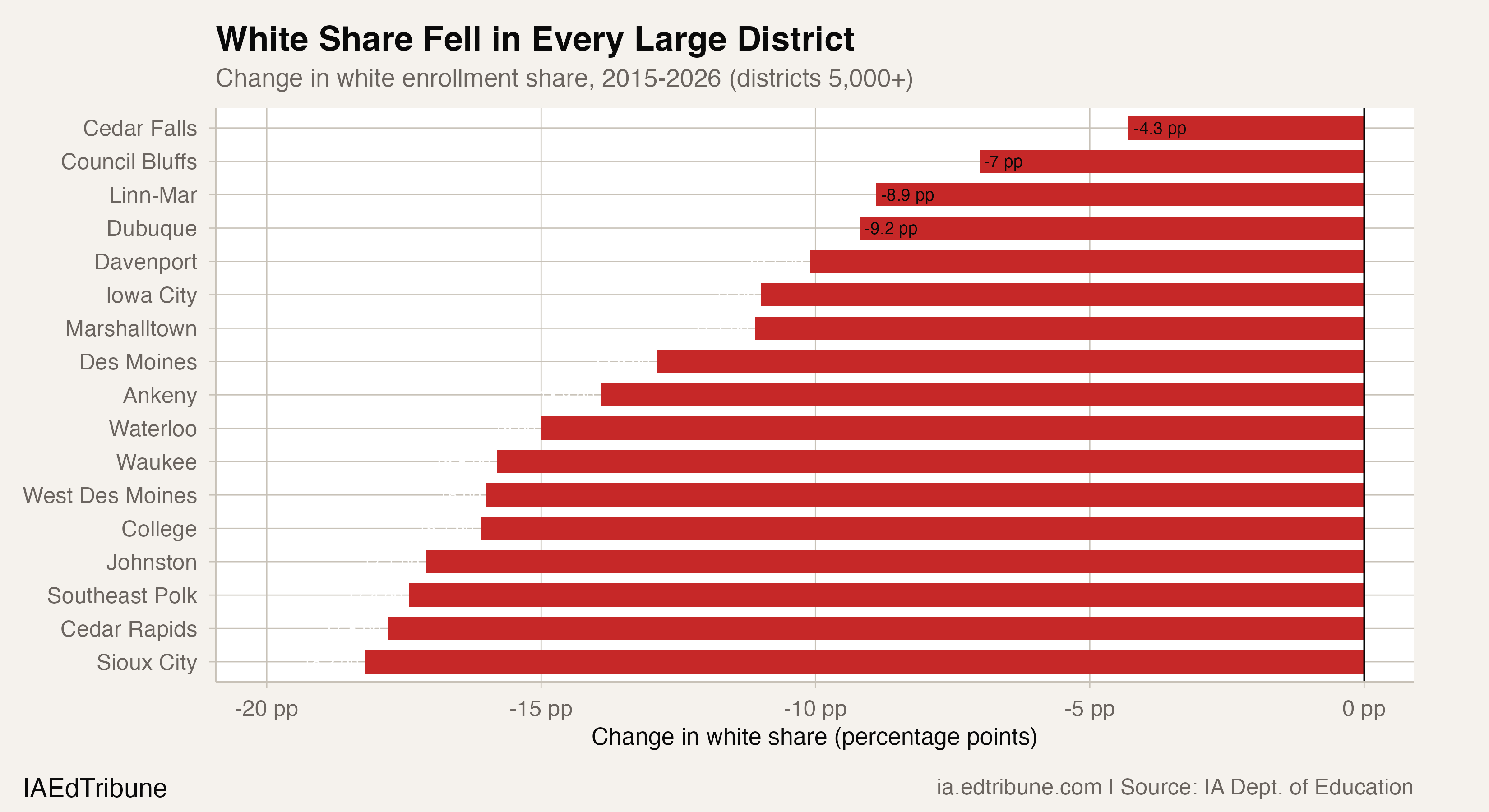 Horizontal bar chart showing white share decline in all 18 large Iowa districts, ranging from -4.3 pp to -18.2 pp