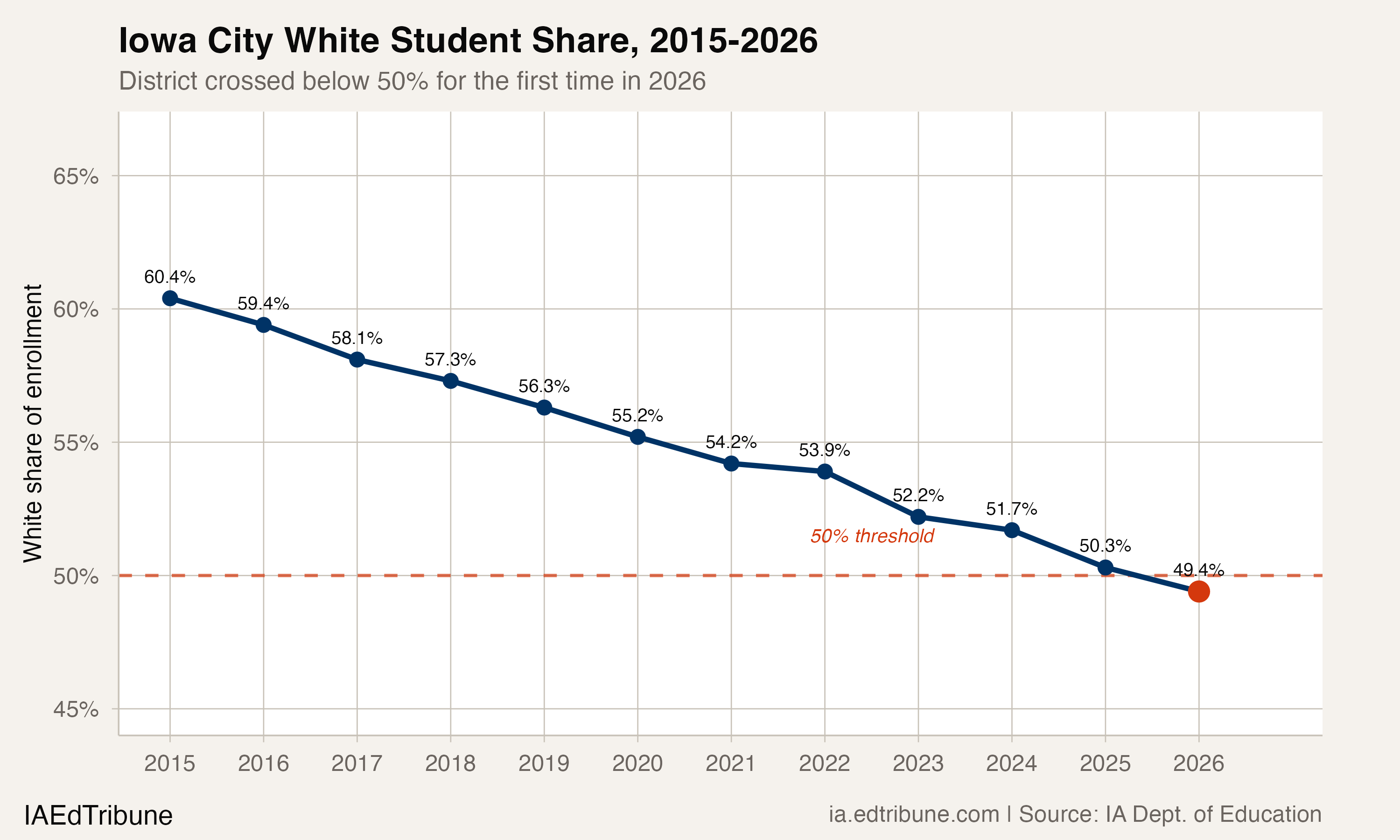 Iowa City Just Became Majority-Minority