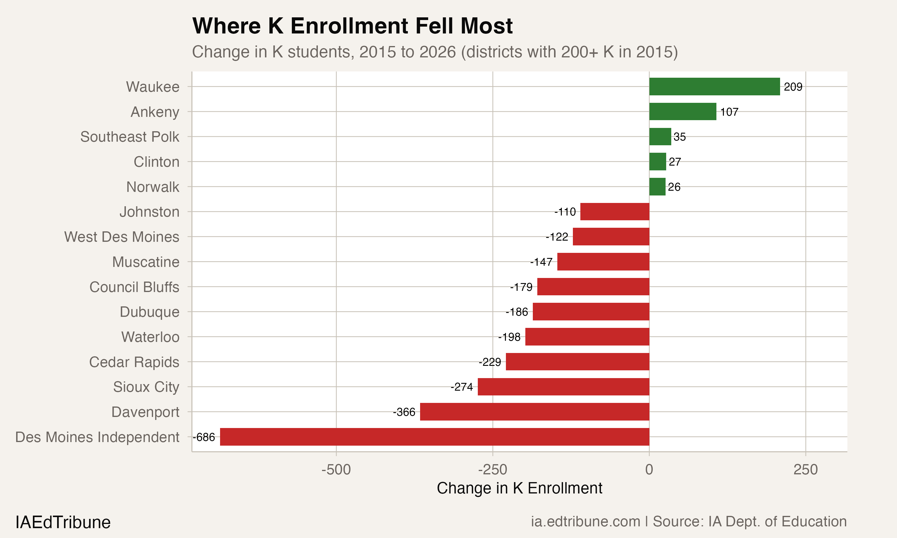 Where K Enrollment Fell Most