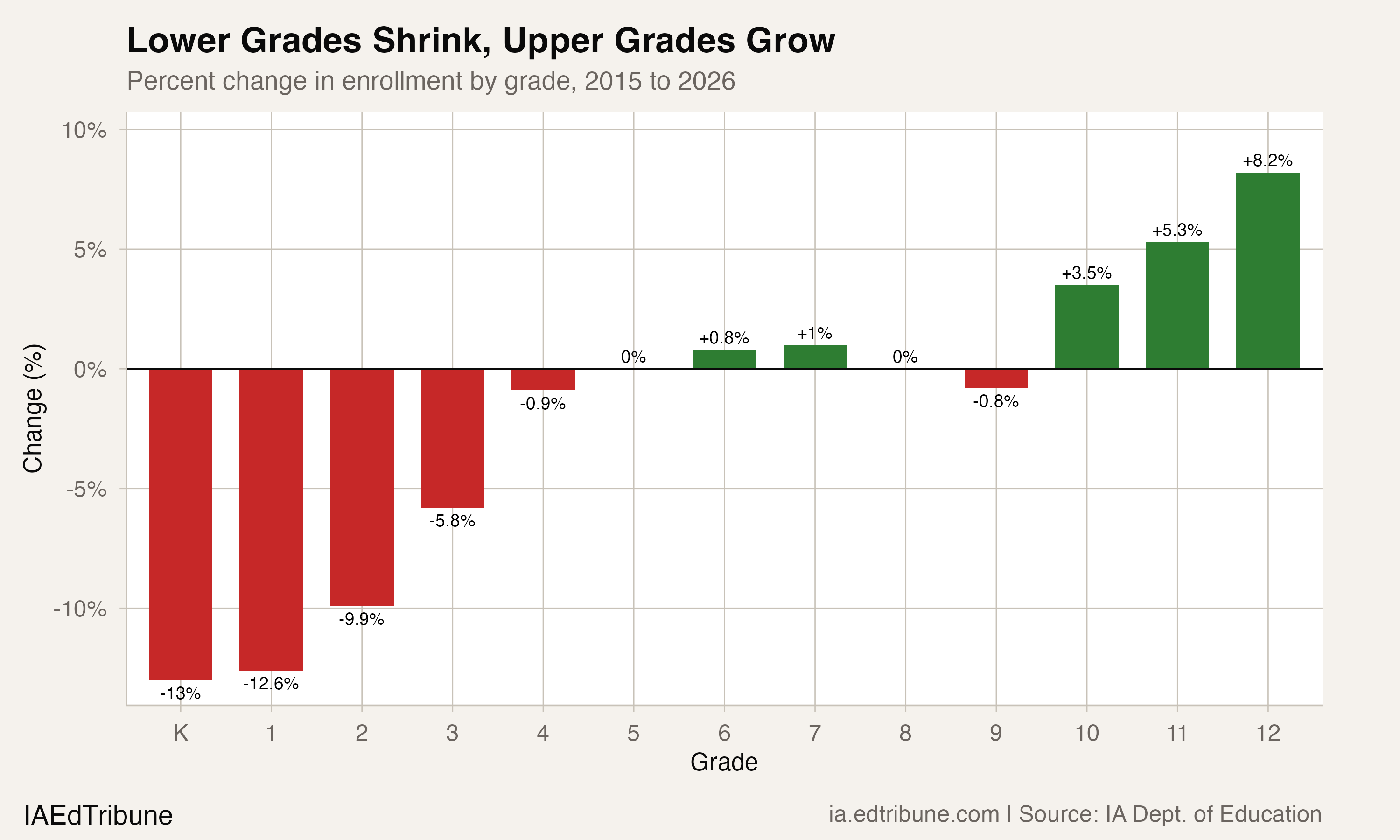Iowa's Kindergarten Classes Are Shrinking Six Times Faster Than Its Schools