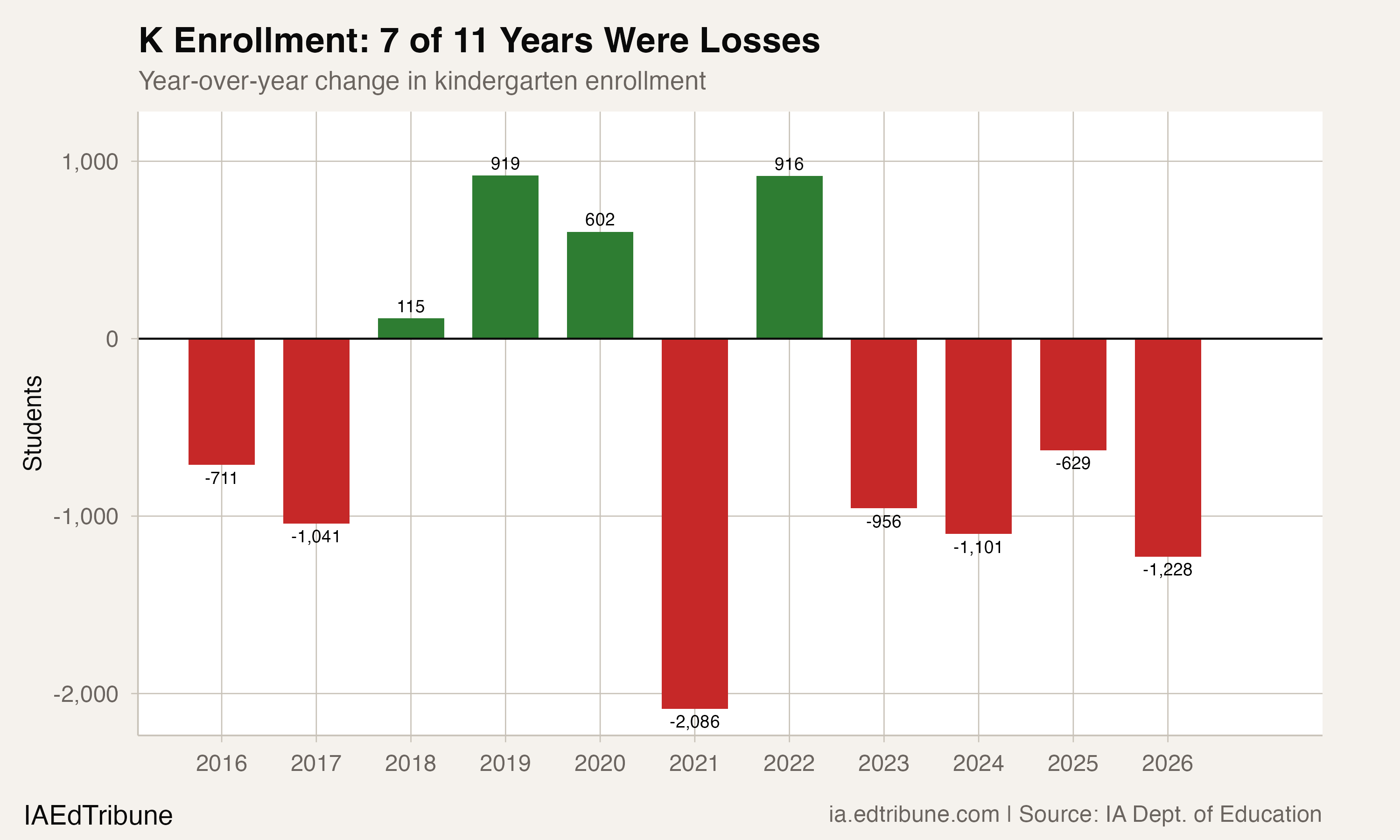 K Enrollment: 7 of 11 Years Were Losses
