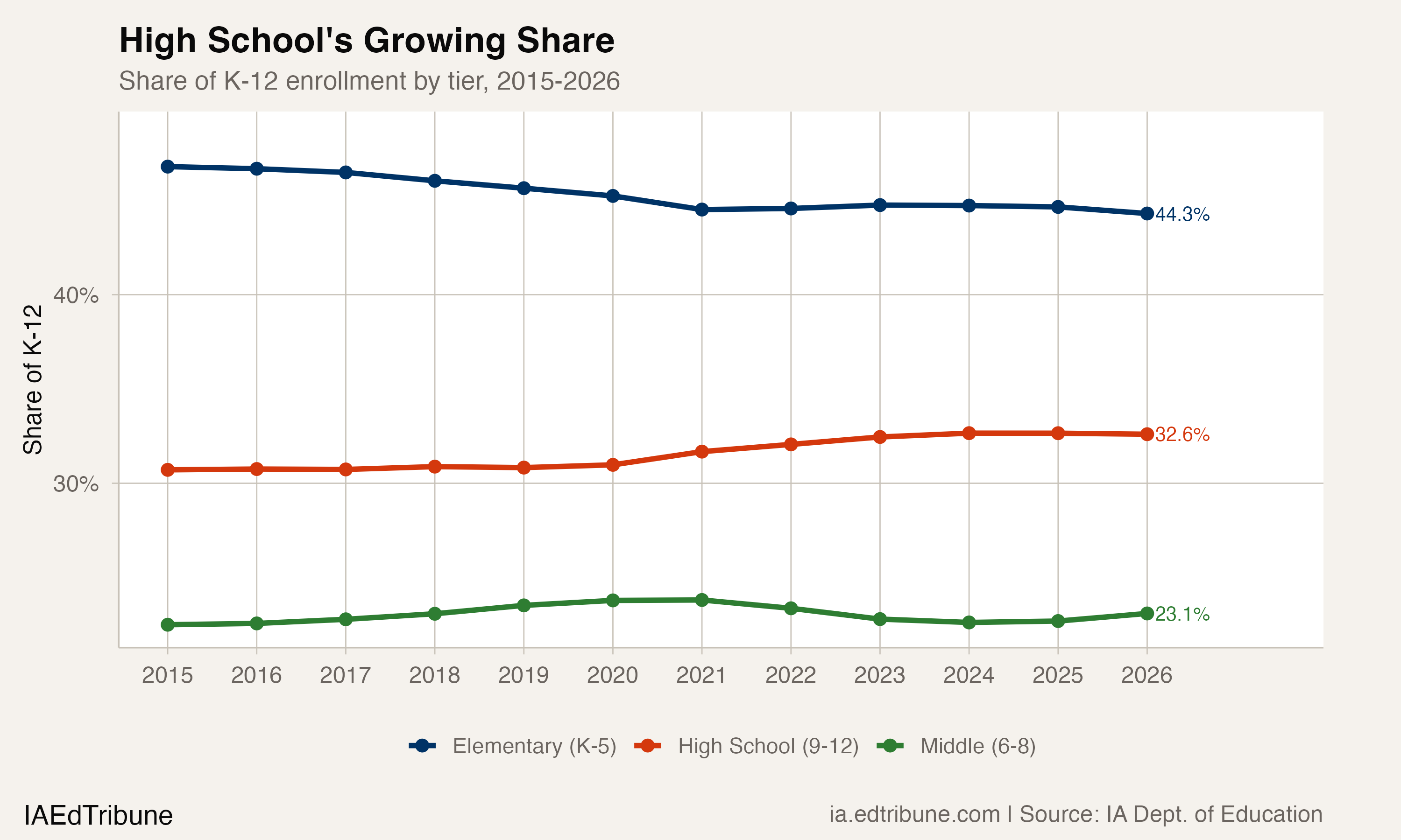 High School's Growing Share