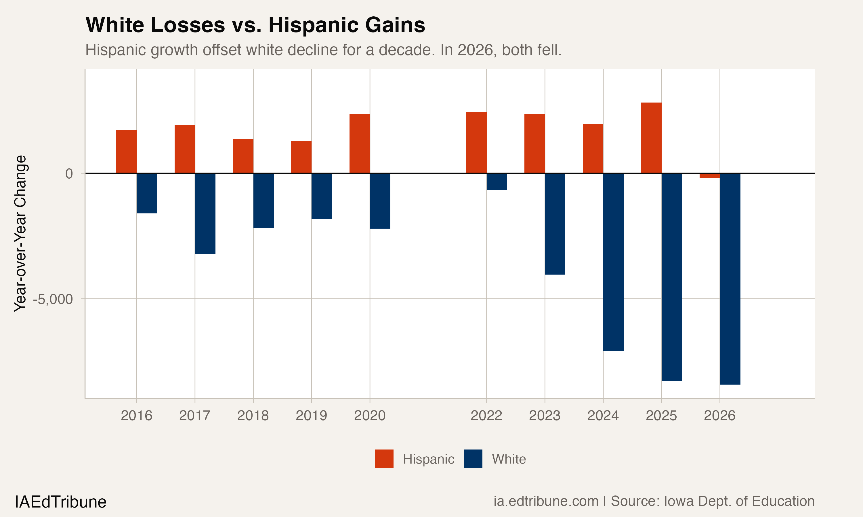 White Losses vs. Hispanic Gains