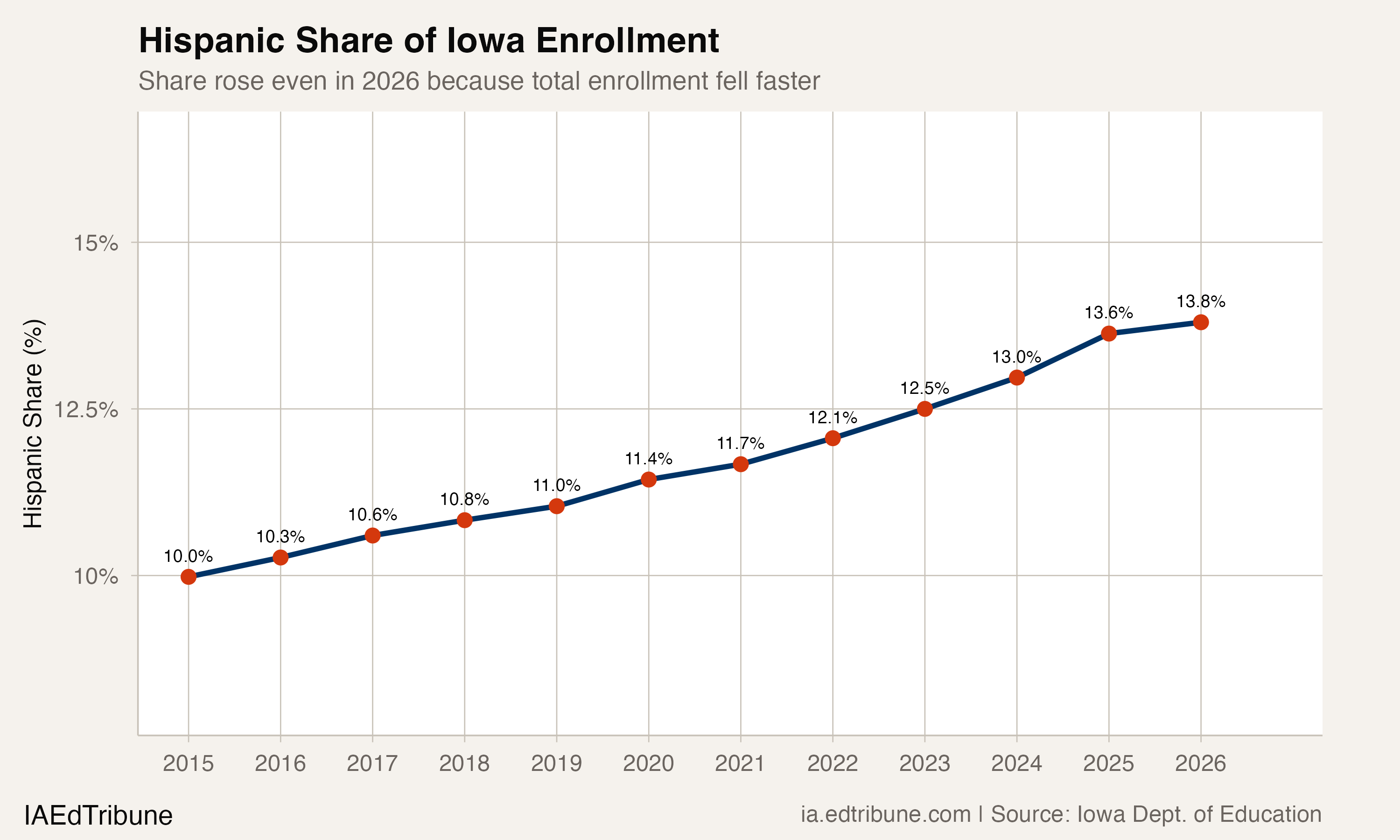 Hispanic Share of Iowa Enrollment