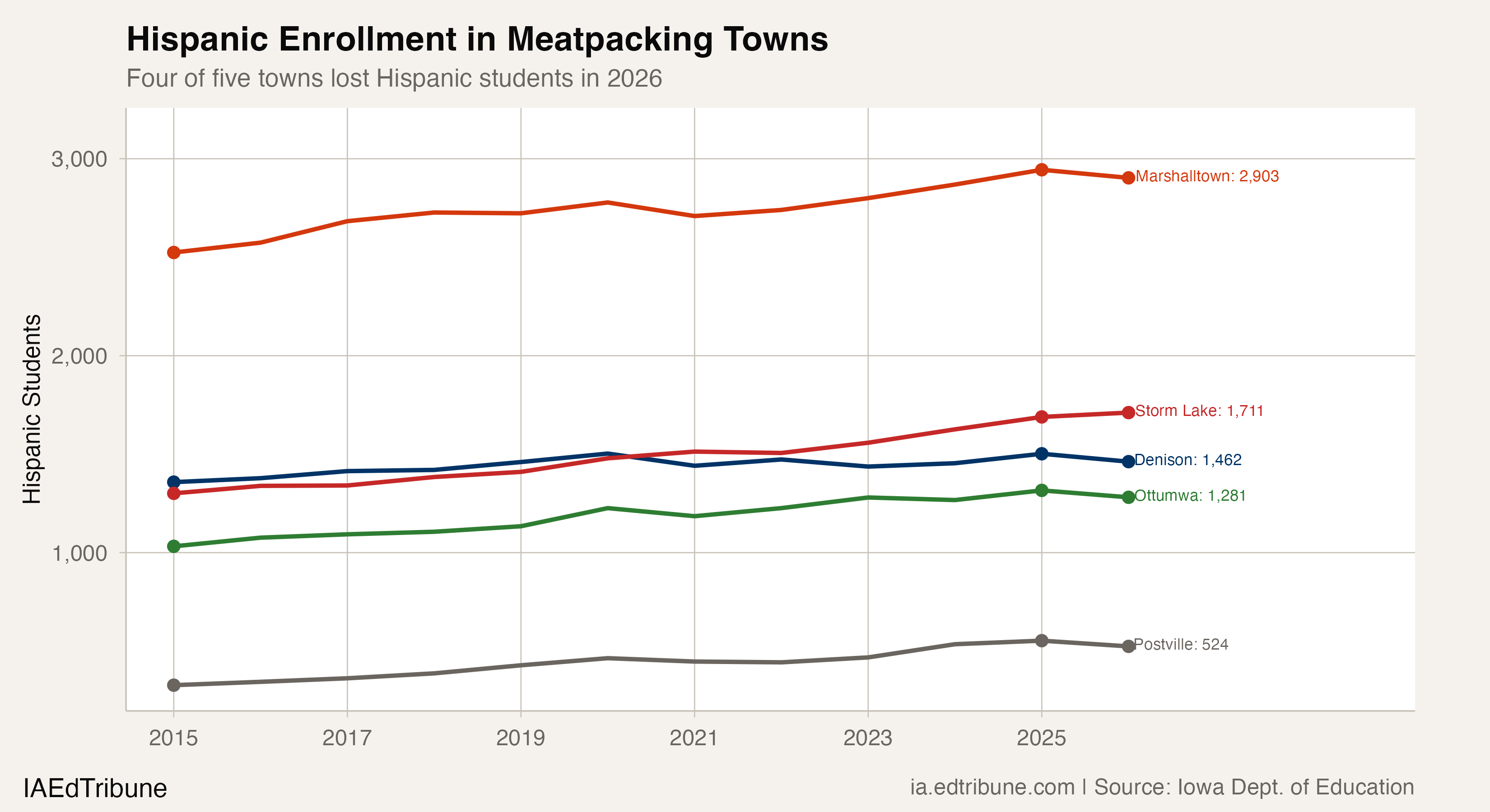 Hispanic Enrollment in Meatpacking Towns