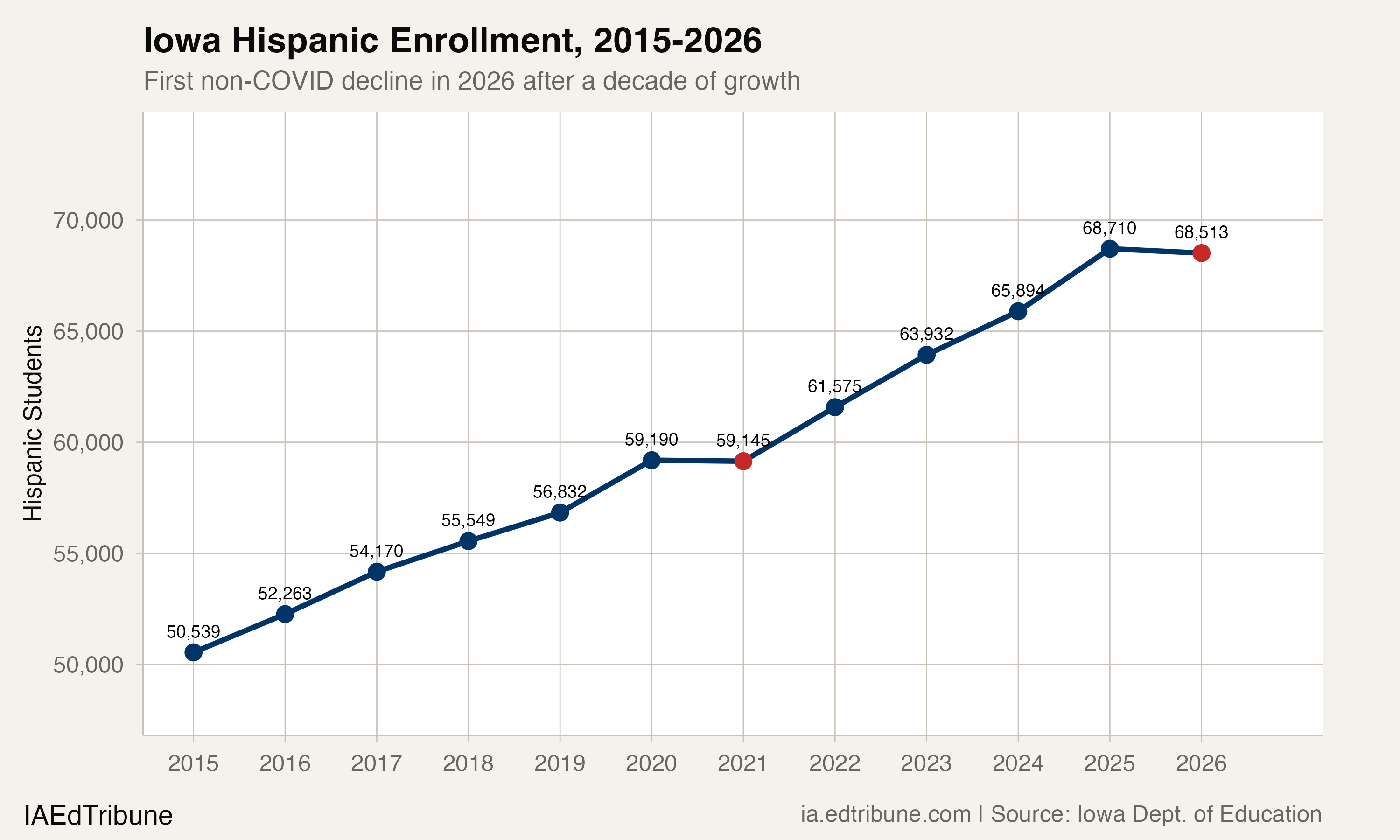 Iowa Hispanic Enrollment, 2015-2026