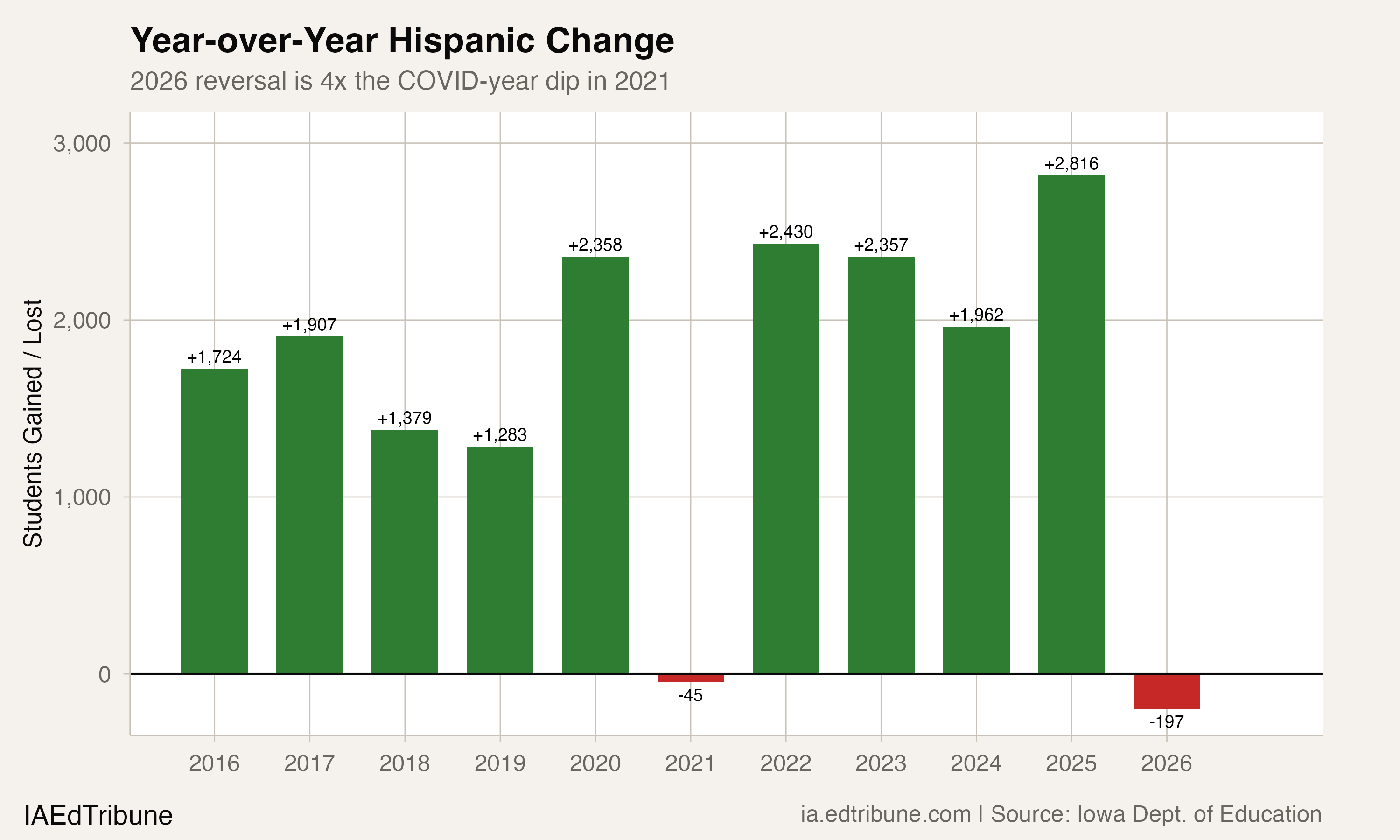 Hispanic Enrollment Dipped for the First Time in 2026
