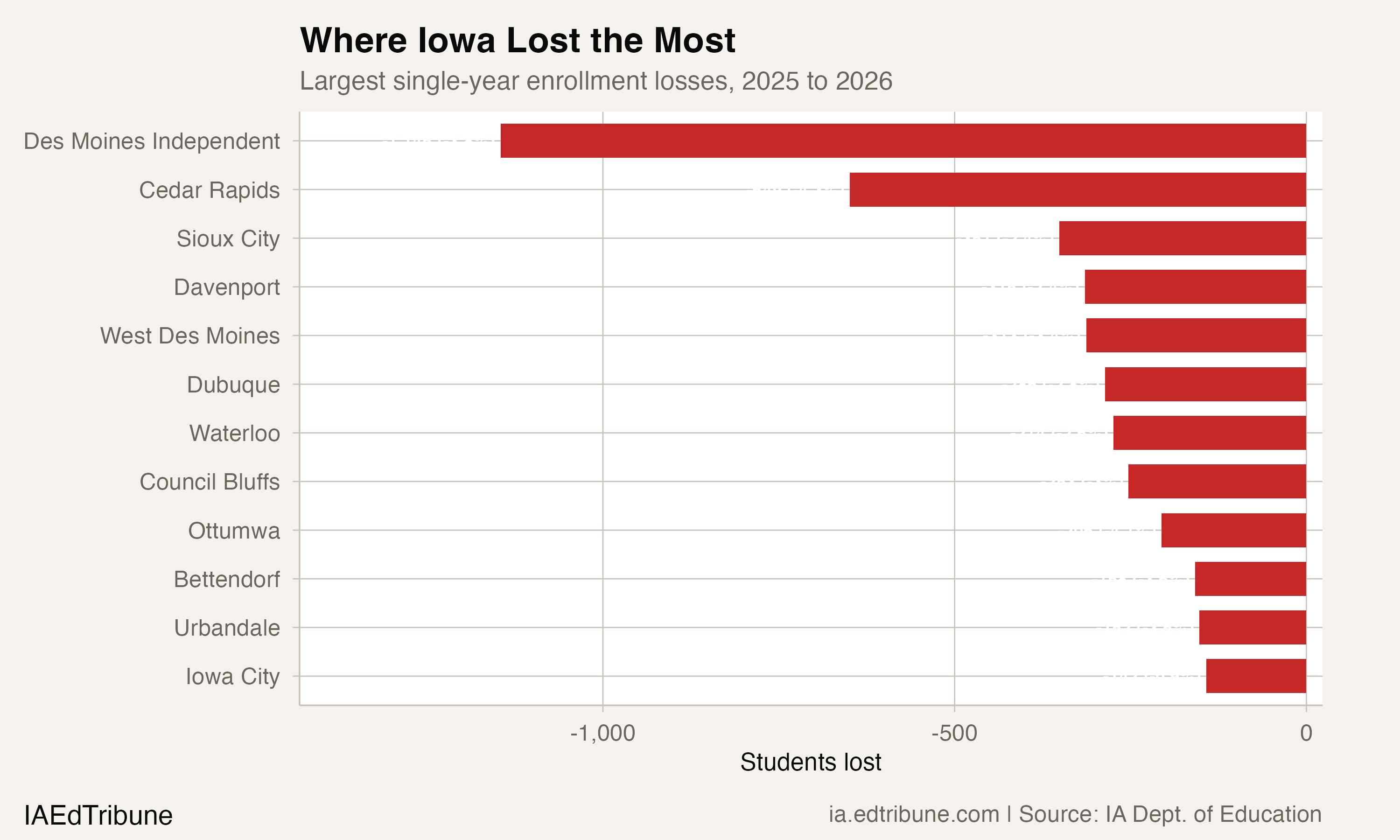 Where Iowa Lost the Most