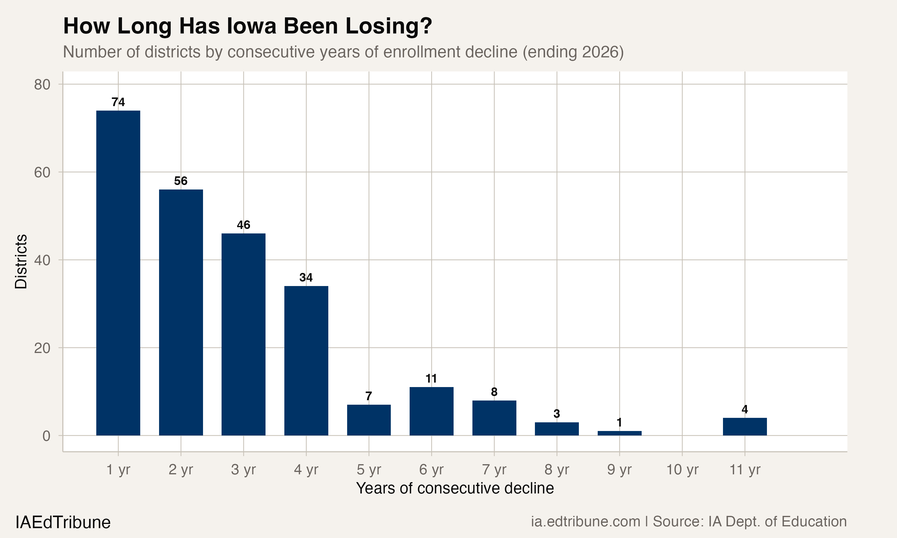 How Long Has Iowa Been Losing?