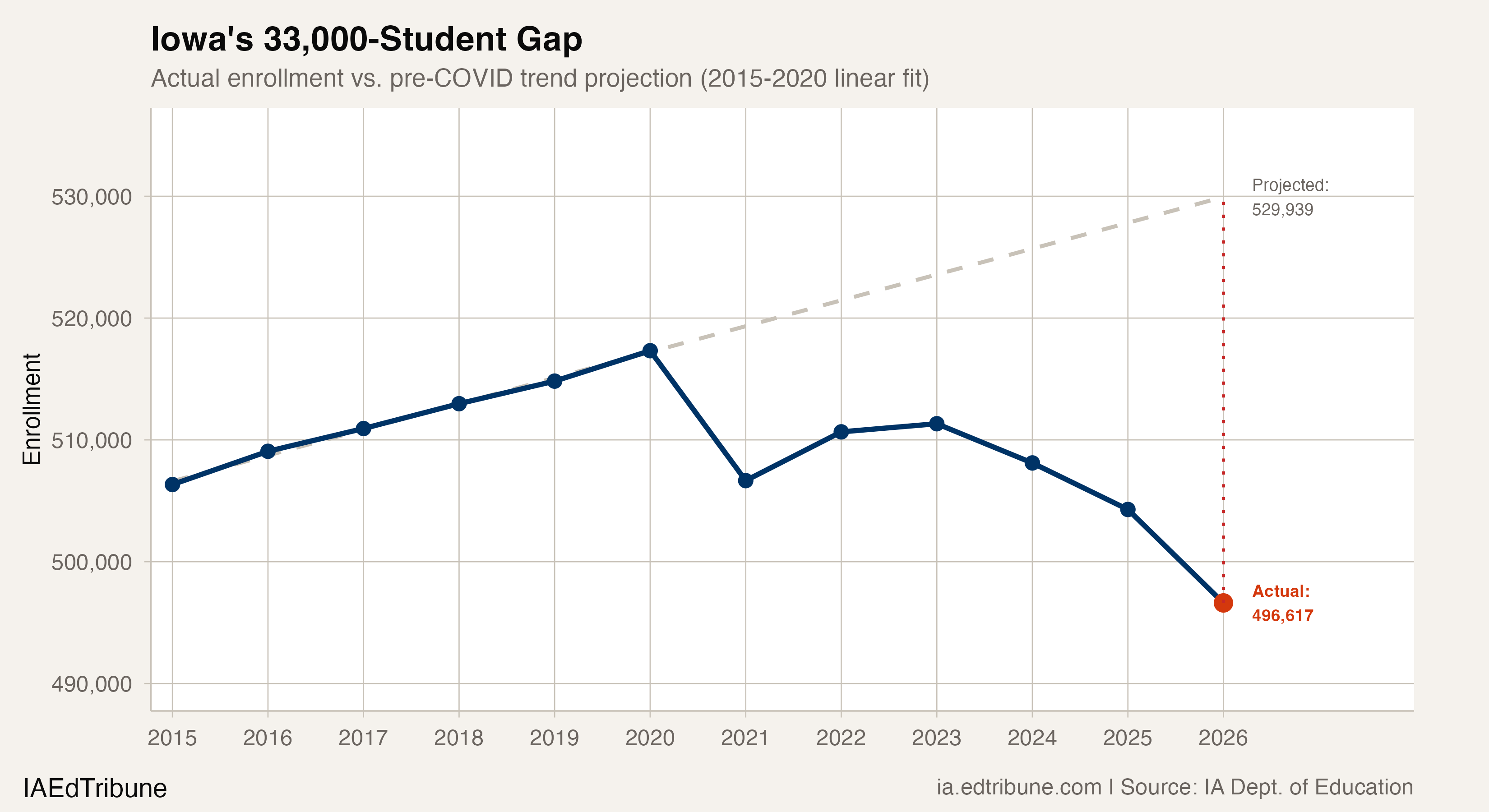 Iowa's Decline Is Accelerating: Three Years Now Worse Than COVID