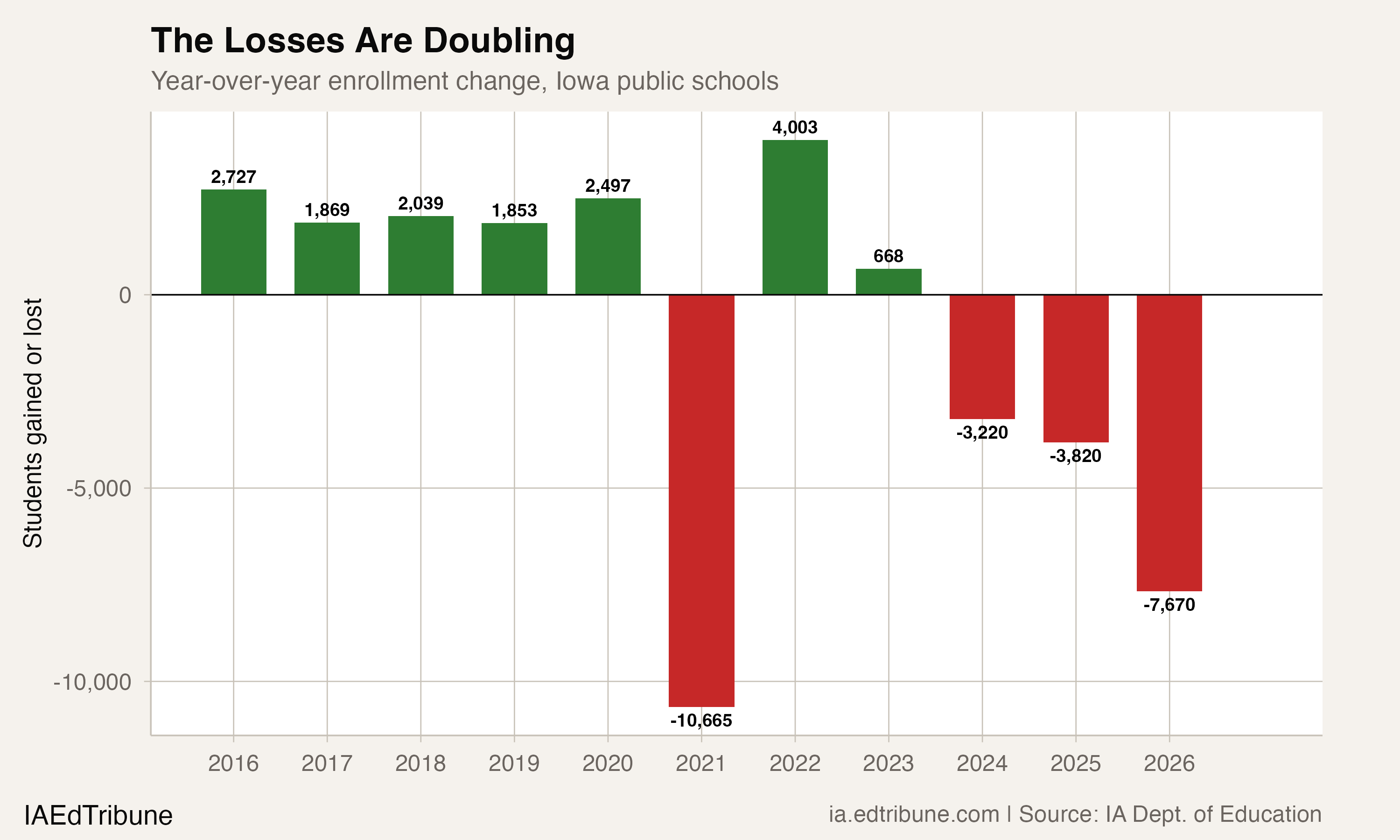 The Losses Are Doubling