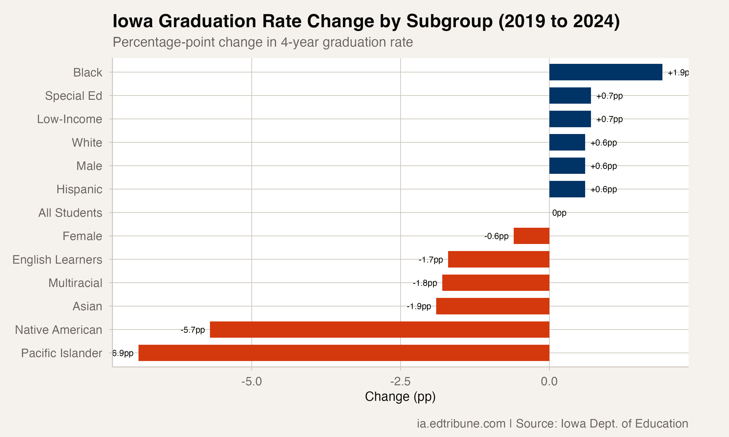 Iowa Graduation Rate Change by Subgroup (2019 to 2024)