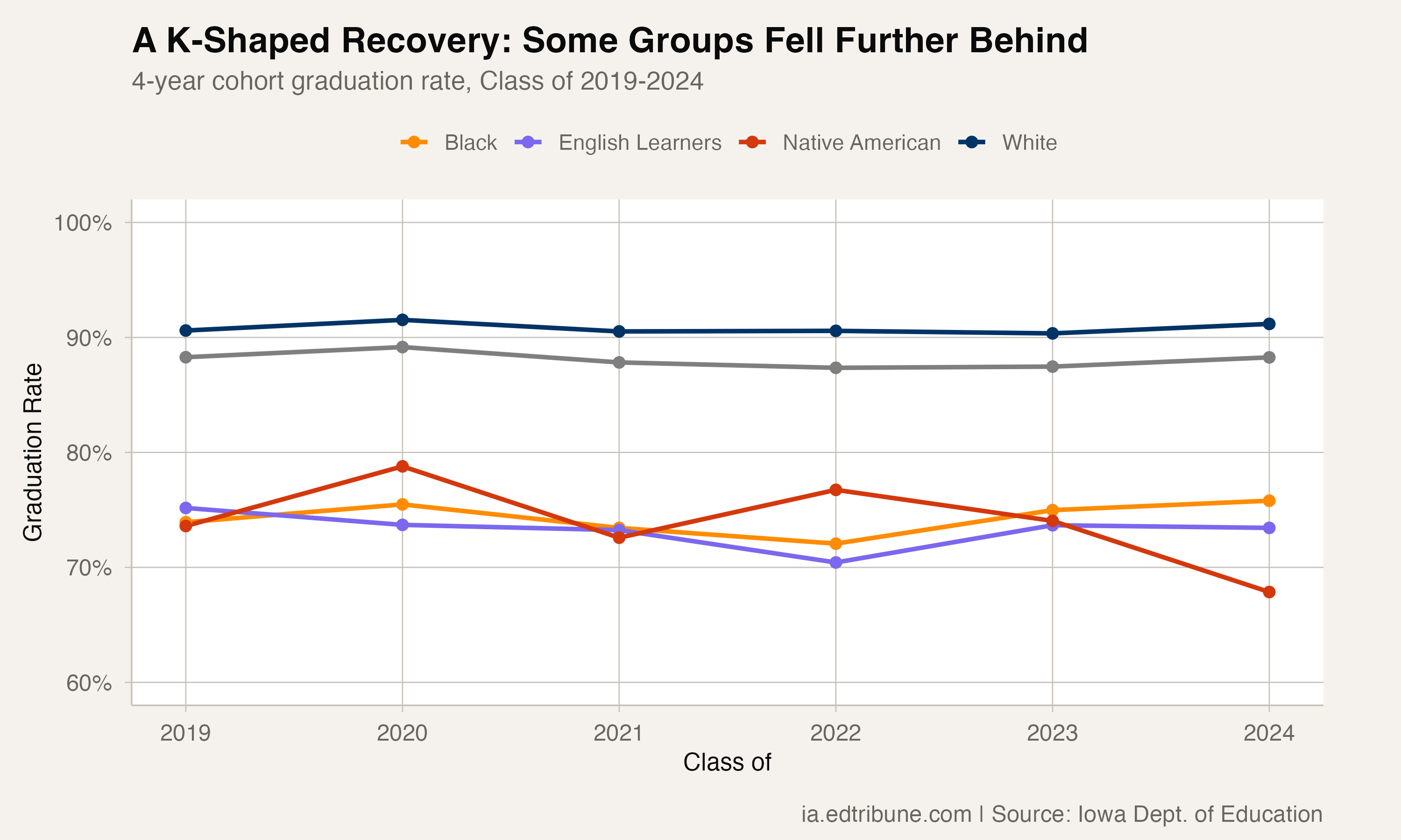 A K-Shaped Recovery: Some Groups Fell Further Behind