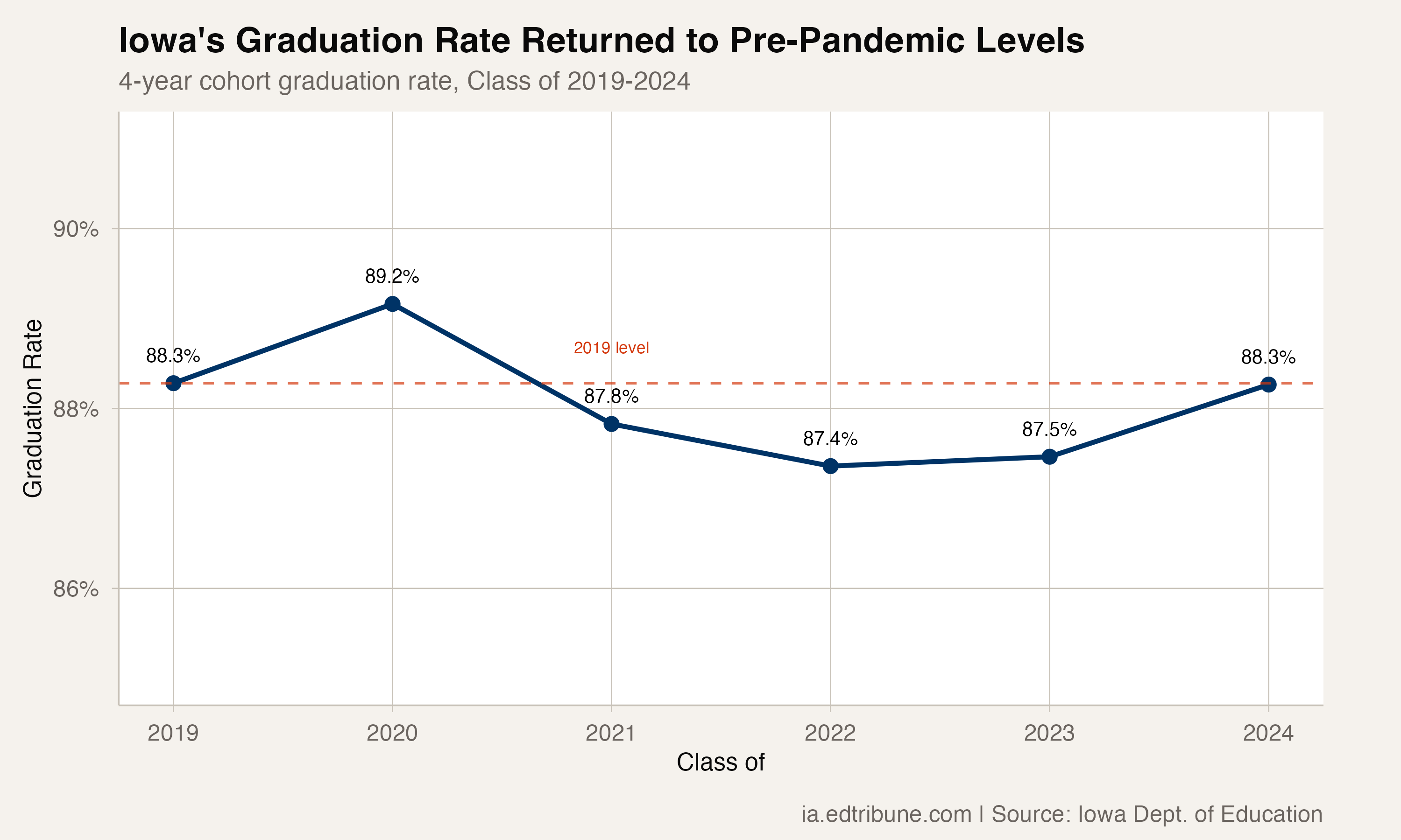 Iowa's Graduation Rate Returned to Pre-Pandemic Levels -- But Not for Everyone