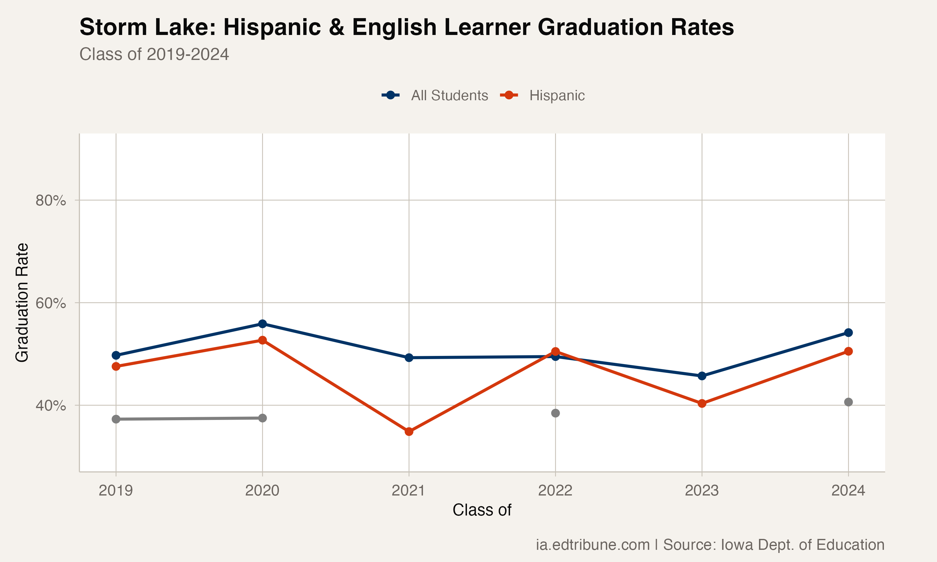 Storm Lake: Hispanic & English Learner Graduation Rates
