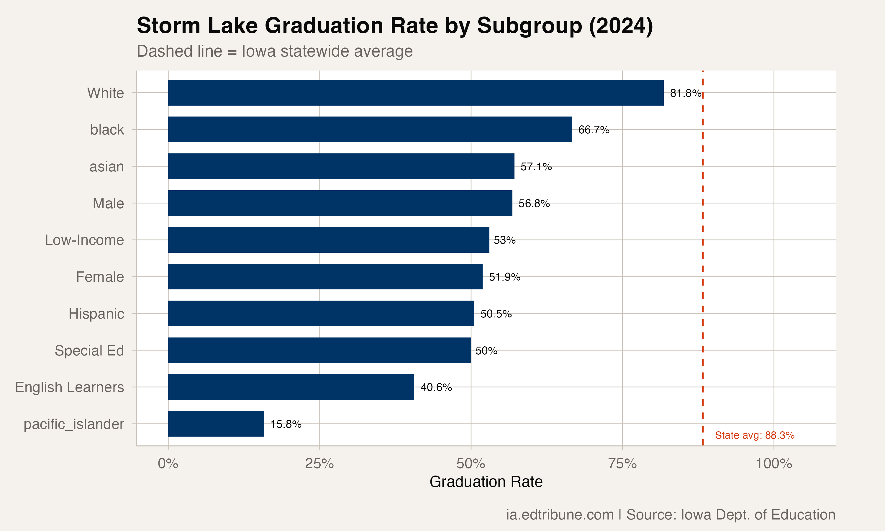 Storm Lake Graduates 54% of Students — Iowa's Lowest Rate Outside Special Programs