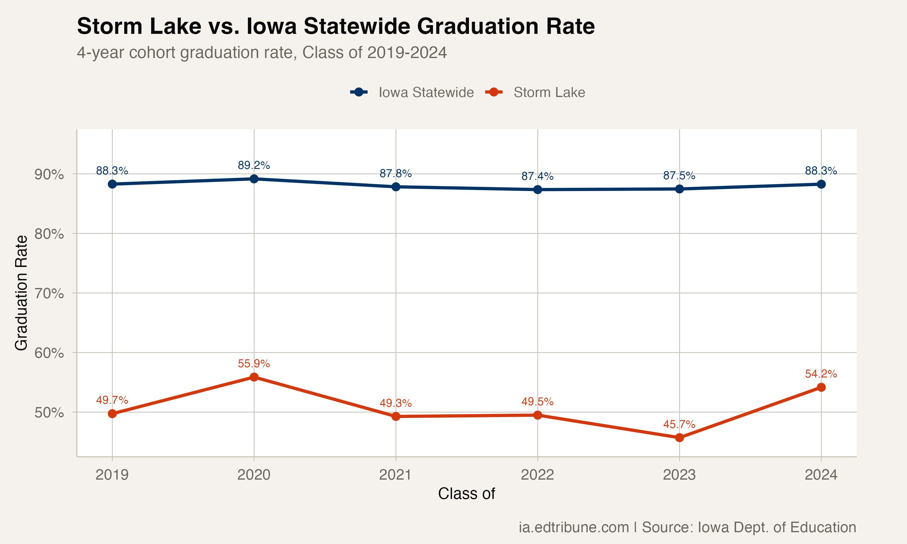 Storm Lake vs. Iowa Statewide Graduation Rate