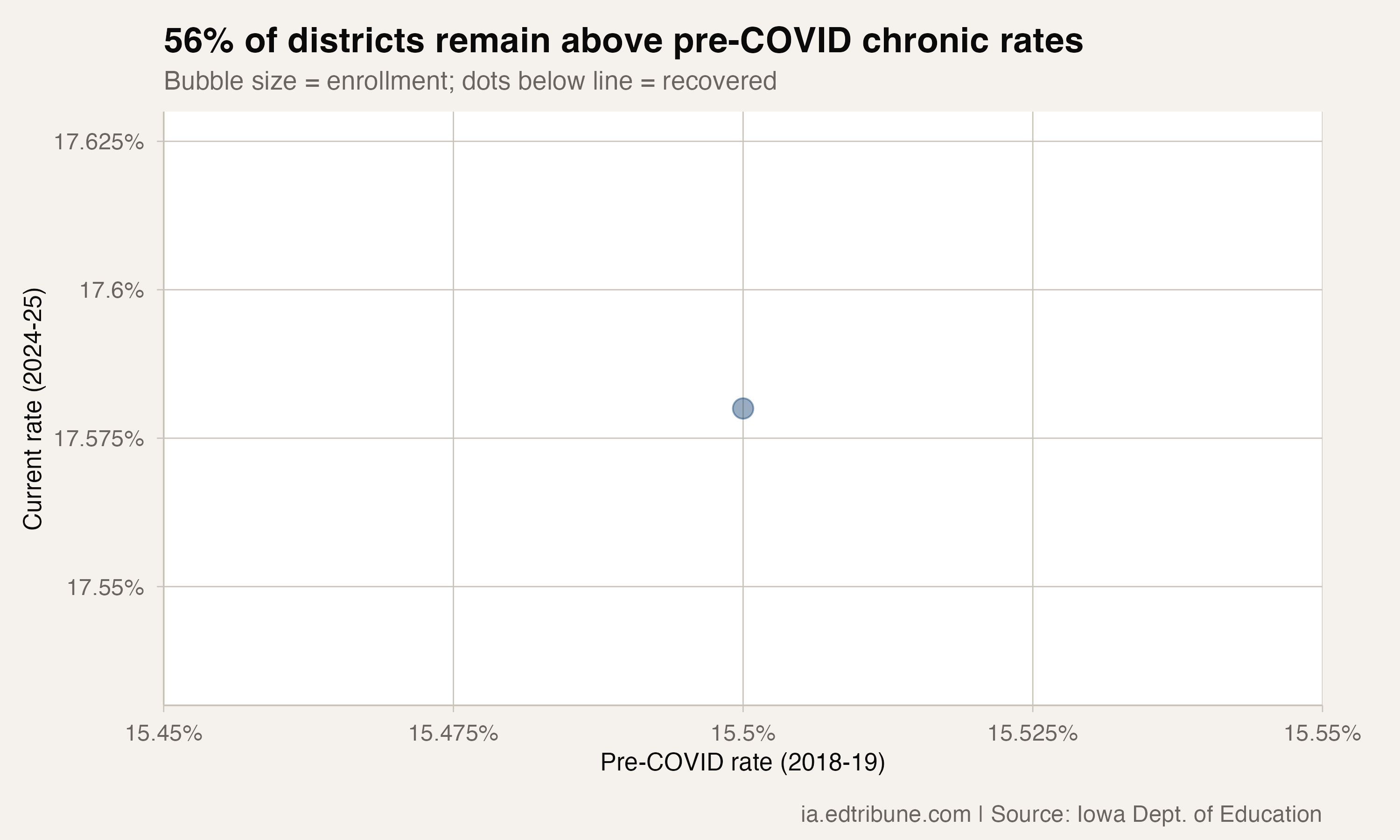 Pre-COVID vs. current chronic absenteeism by district