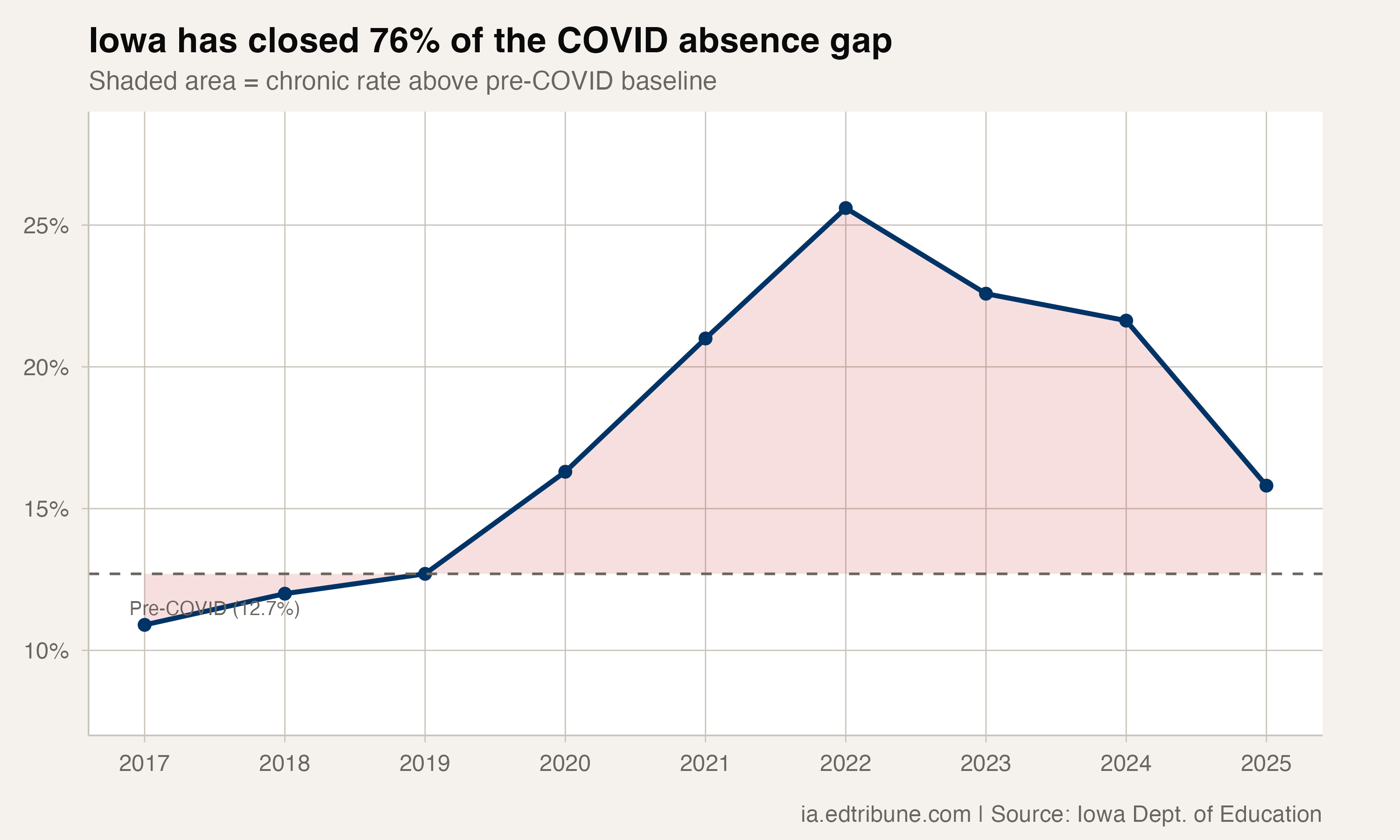 Three-Quarters Back: Iowa Has Recovered 76% from the COVID Absence Surge