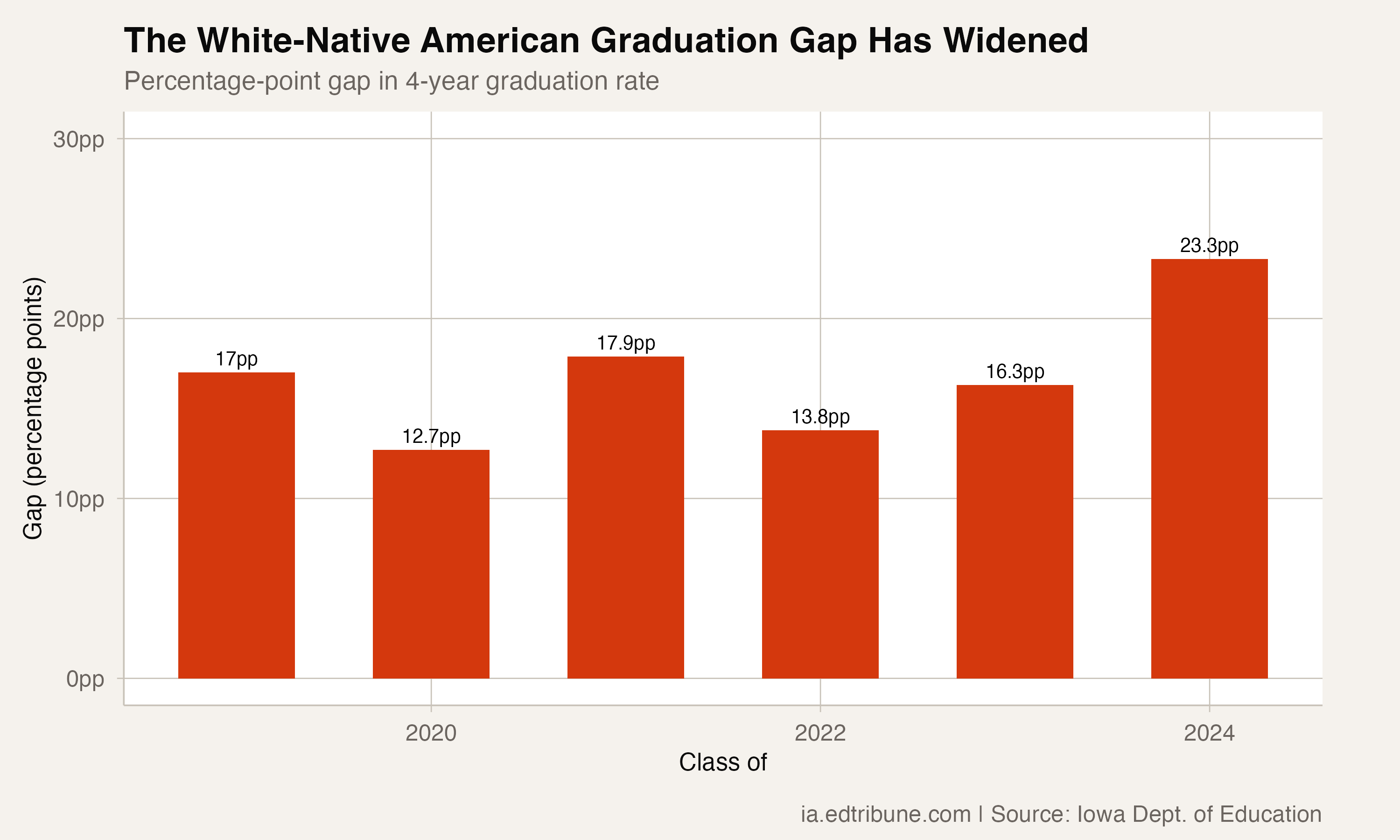 Iowa's Native American Graduation Rate Collapsed to 68% — The Widest Racial Gap in the State