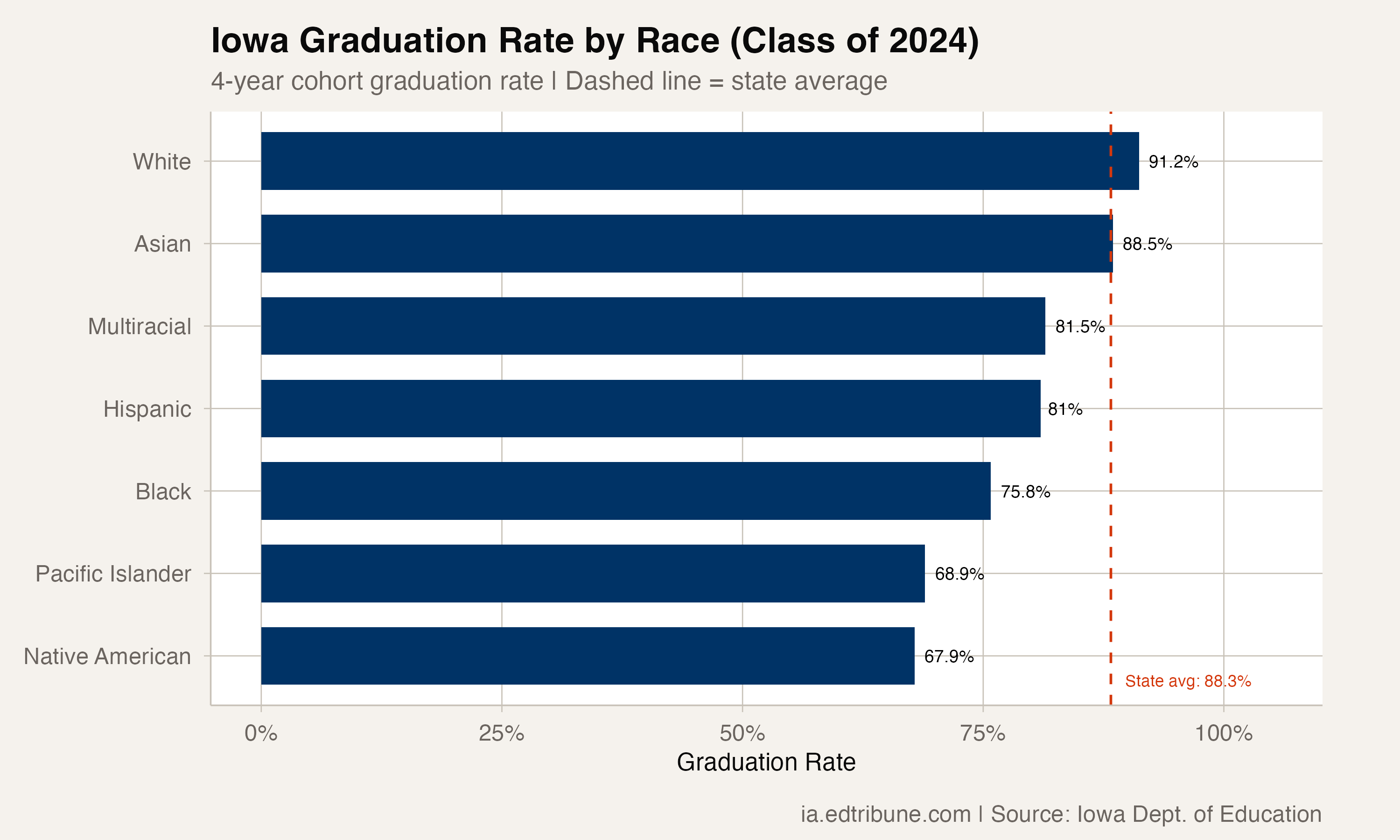 Iowa Graduation Rate by Race (Class of 2024)
