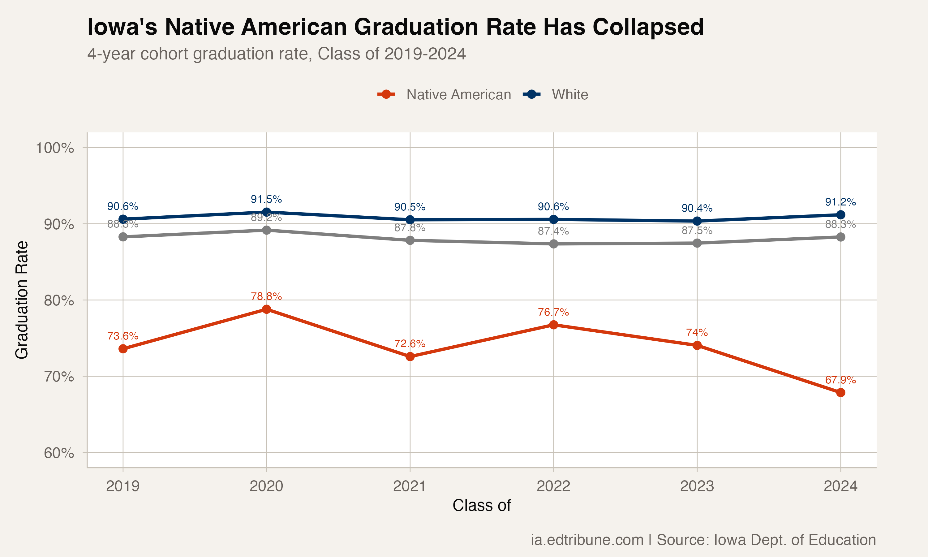 Iowa's Native American Graduation Rate Has Collapsed