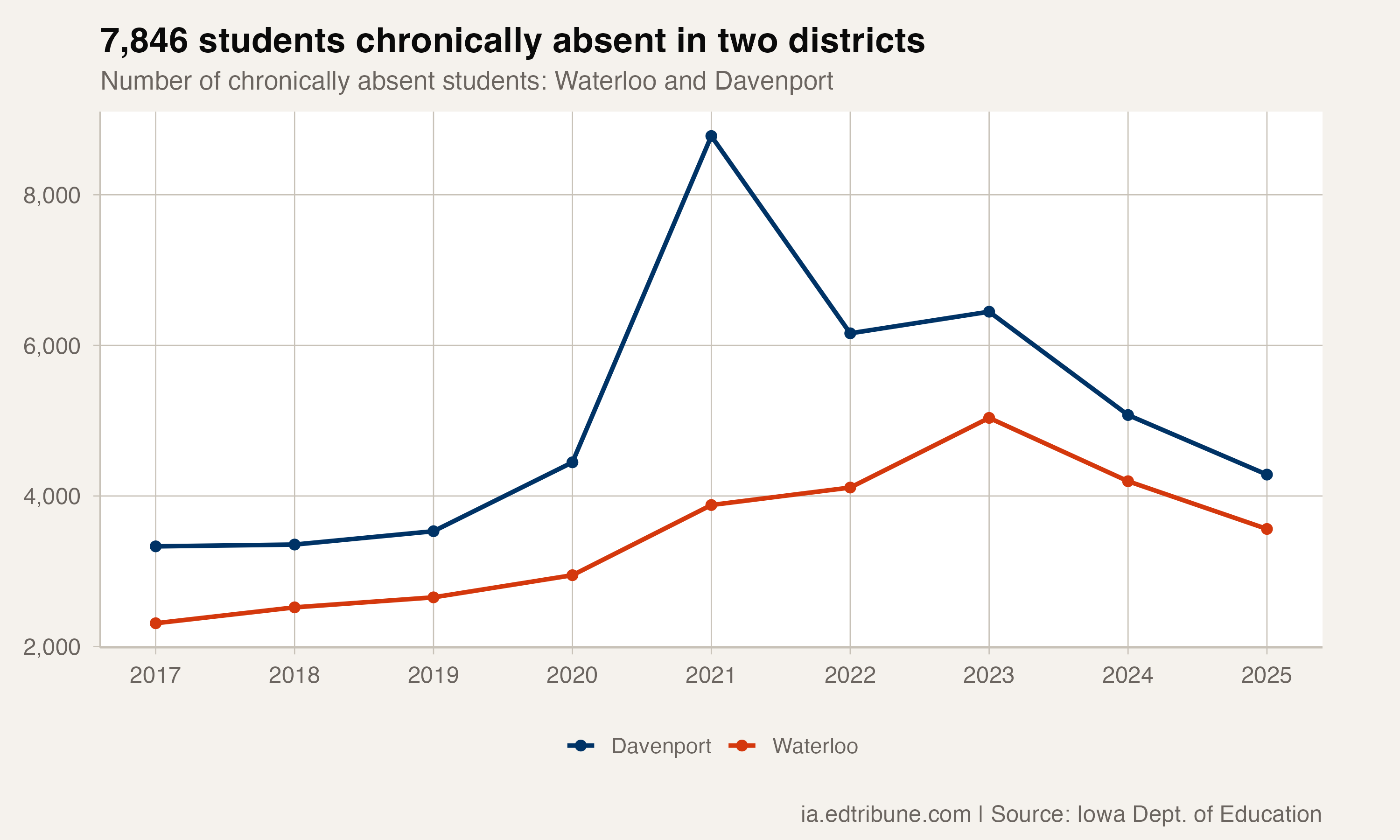 Number of chronically absent students in Waterloo and Davenport