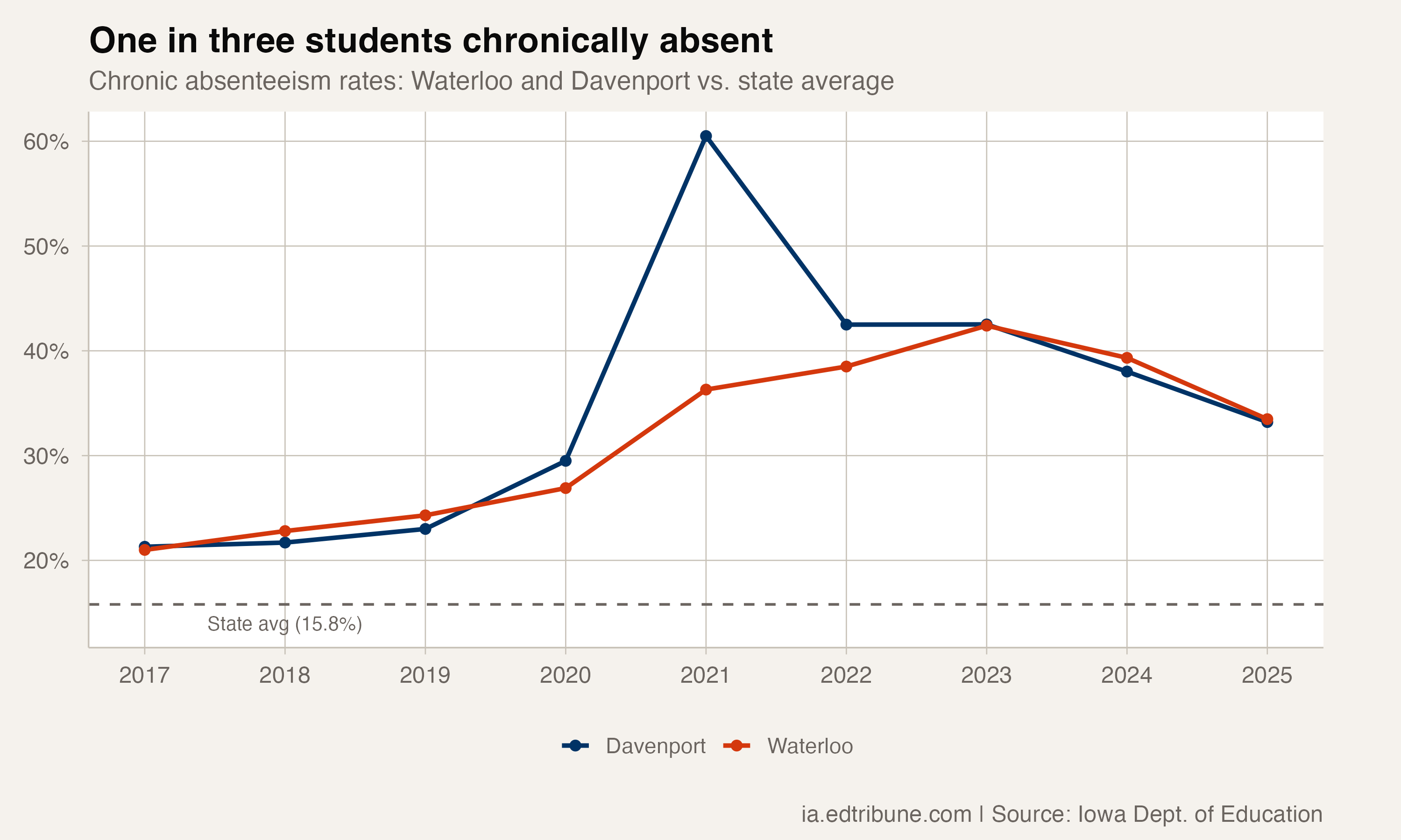 Waterloo and Davenport chronic absenteeism vs. state average