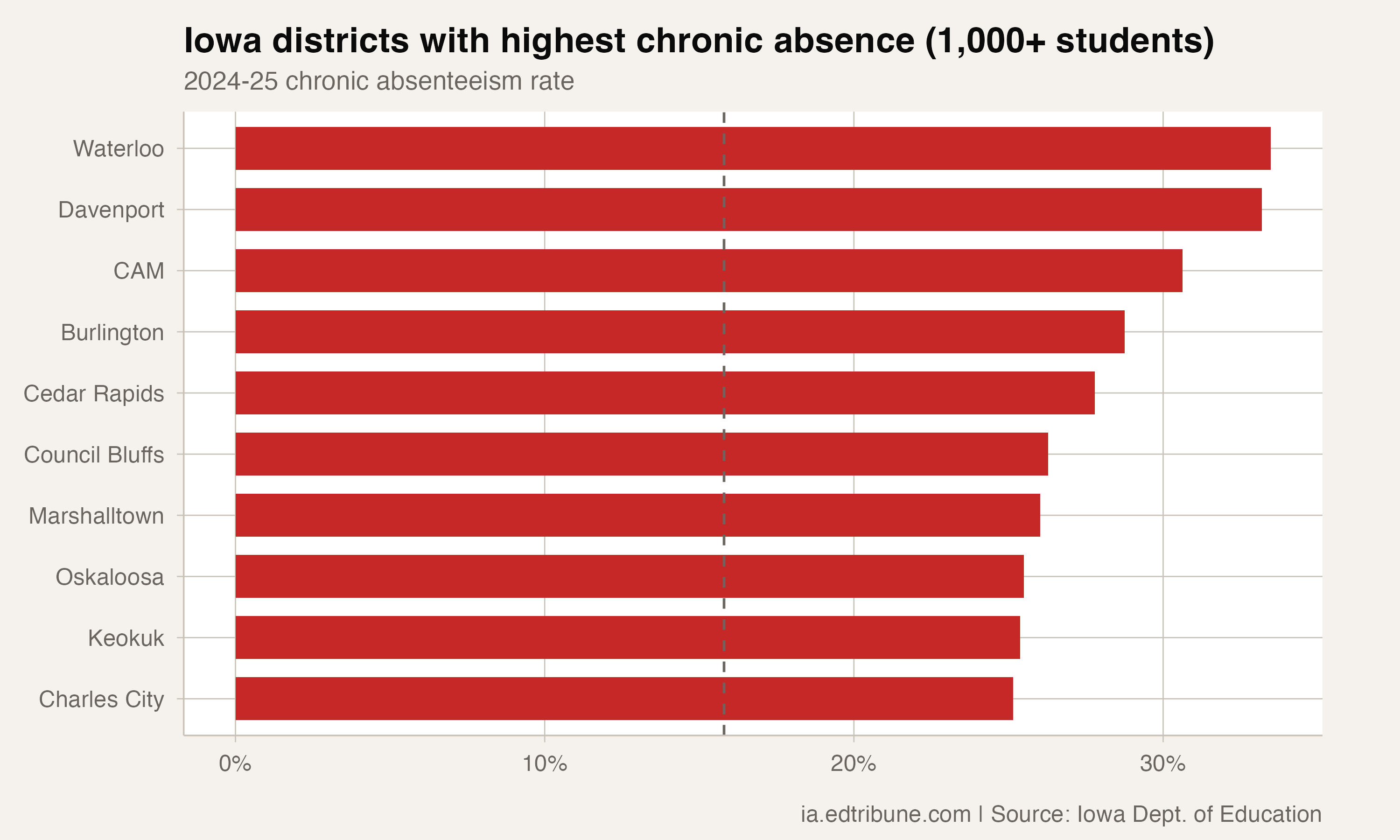 One in Three: Waterloo and Davenport's Persistent Absence Crisis