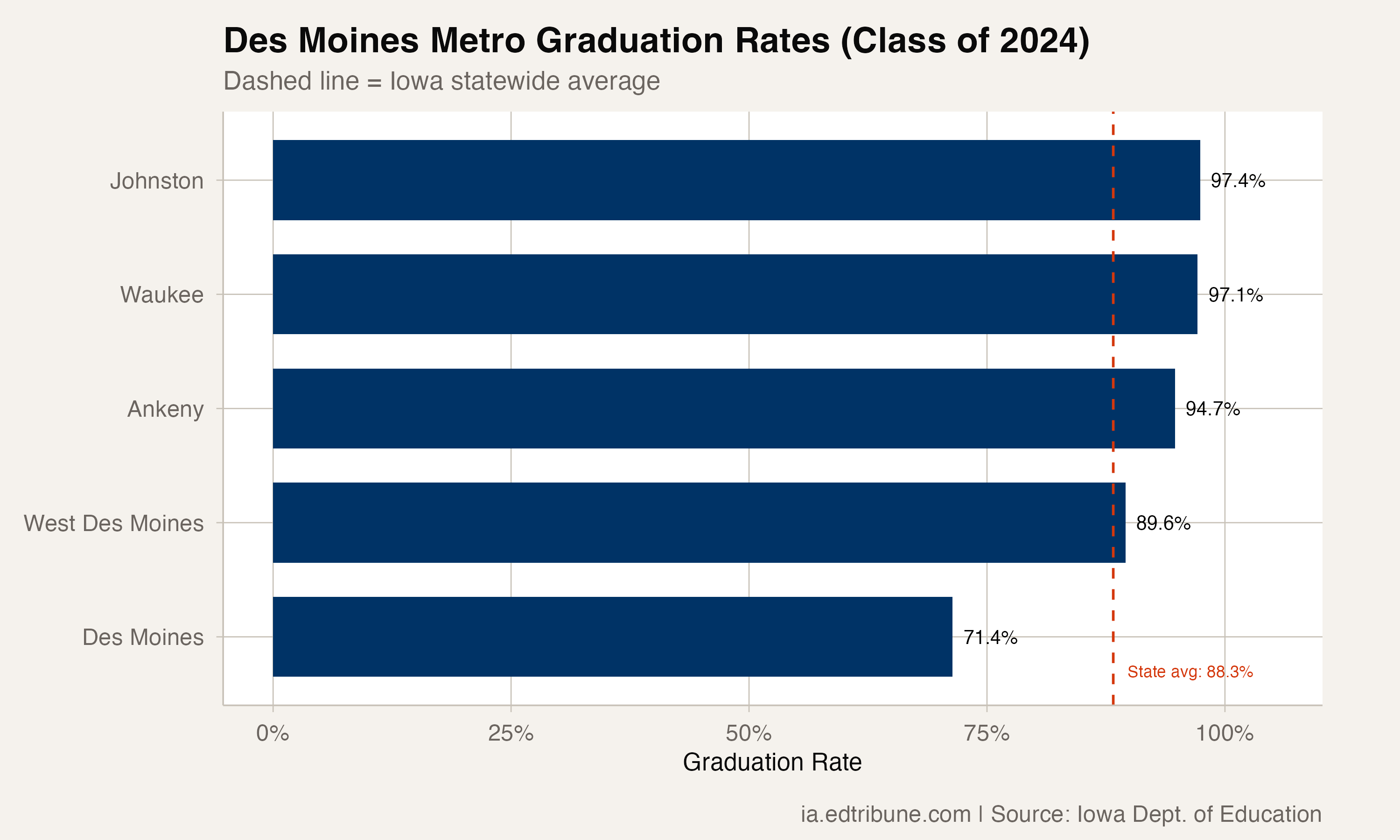 Des Moines Has Lost 5 Points Since 2019 — The State Capital's Graduation Slide