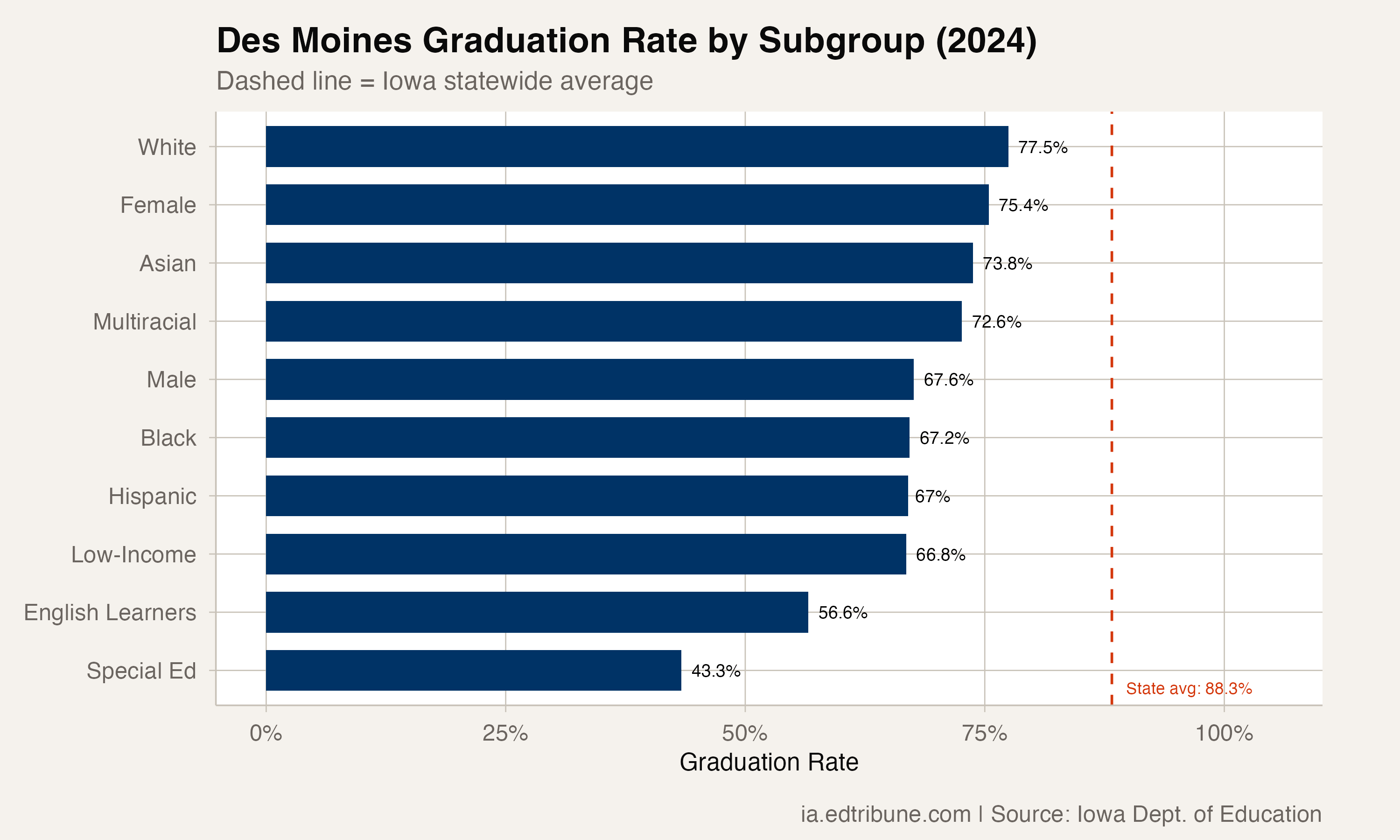Des Moines Graduation Rate by Subgroup (2024)
