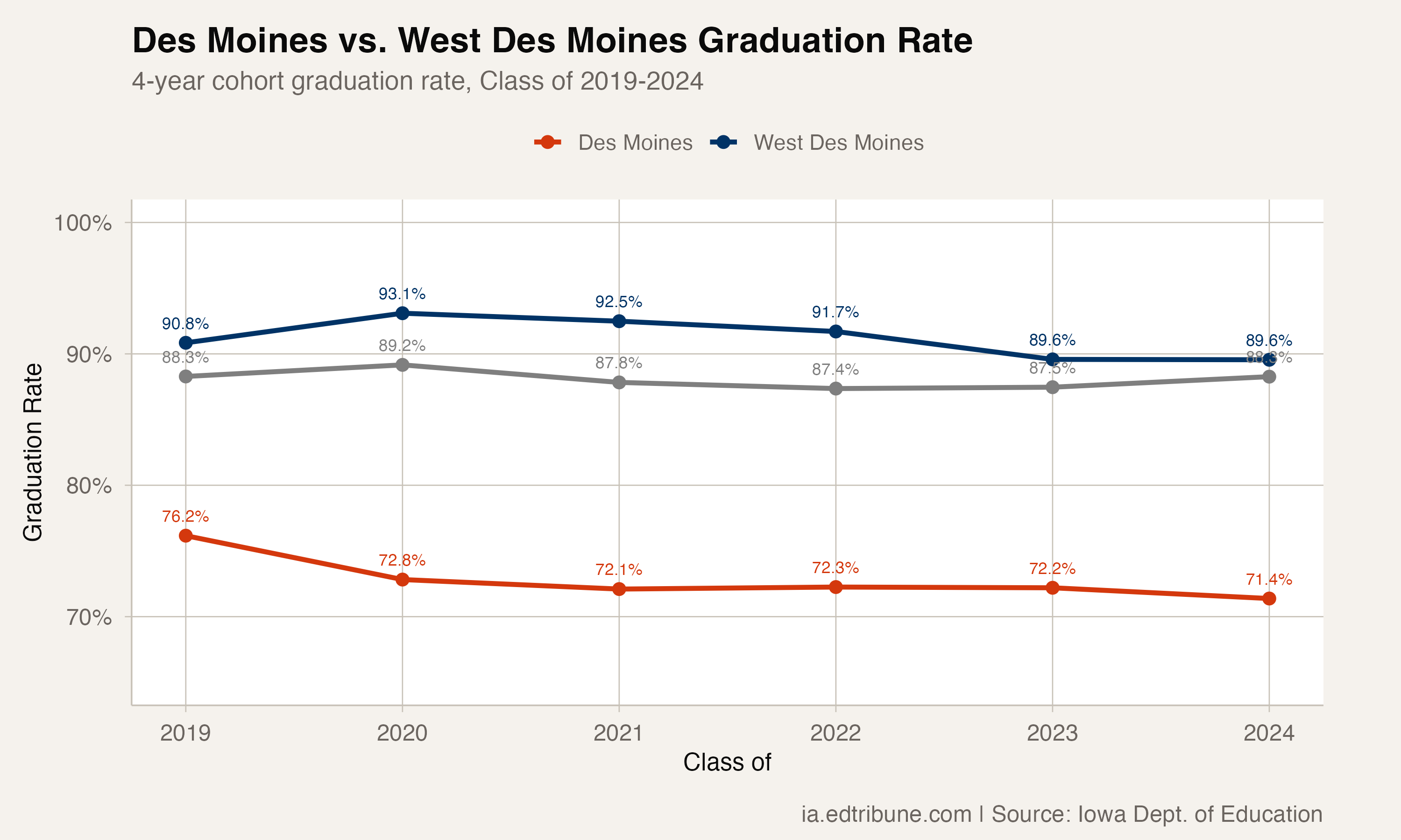 Des Moines vs. West Des Moines Graduation Rate