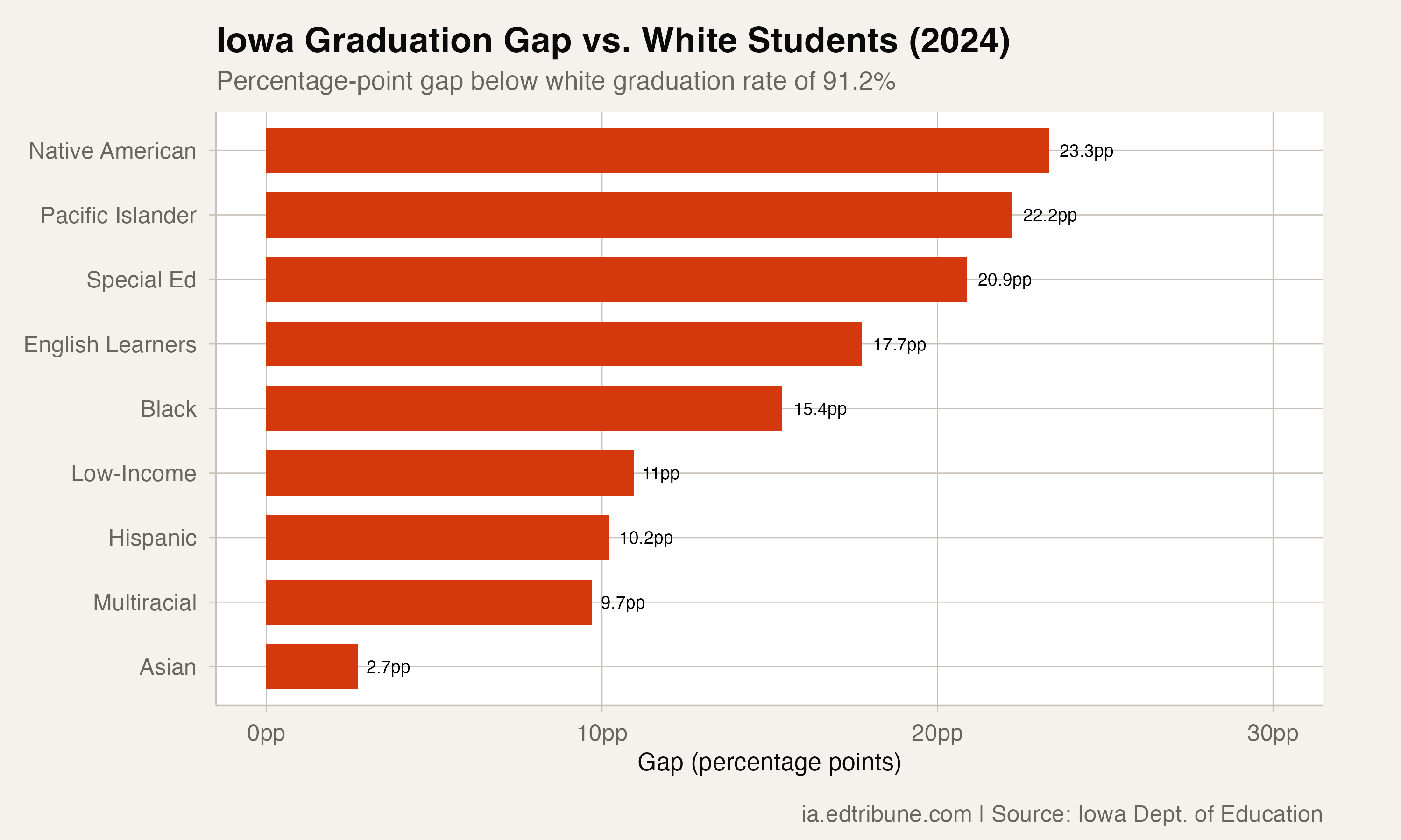 Iowa Graduation Gap vs. White Students (2024)