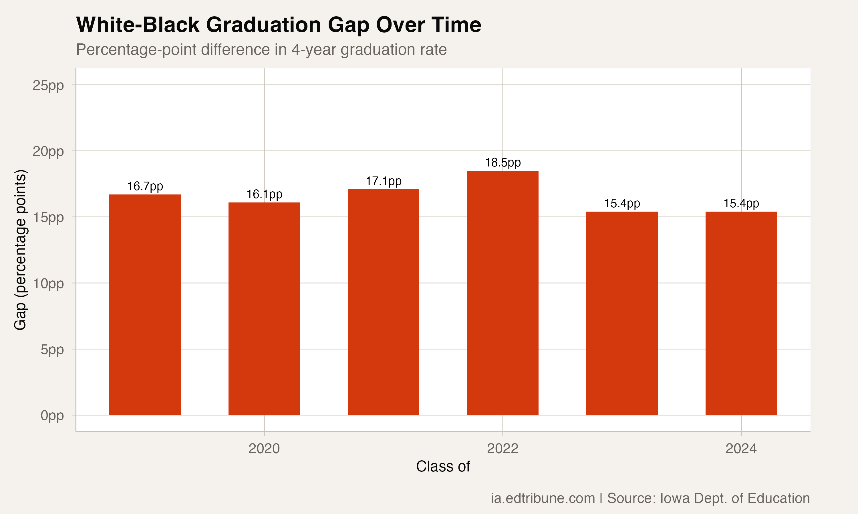 Iowa's White-Black Graduation Gap Is 15 Points -- And It Hasn't Budged
