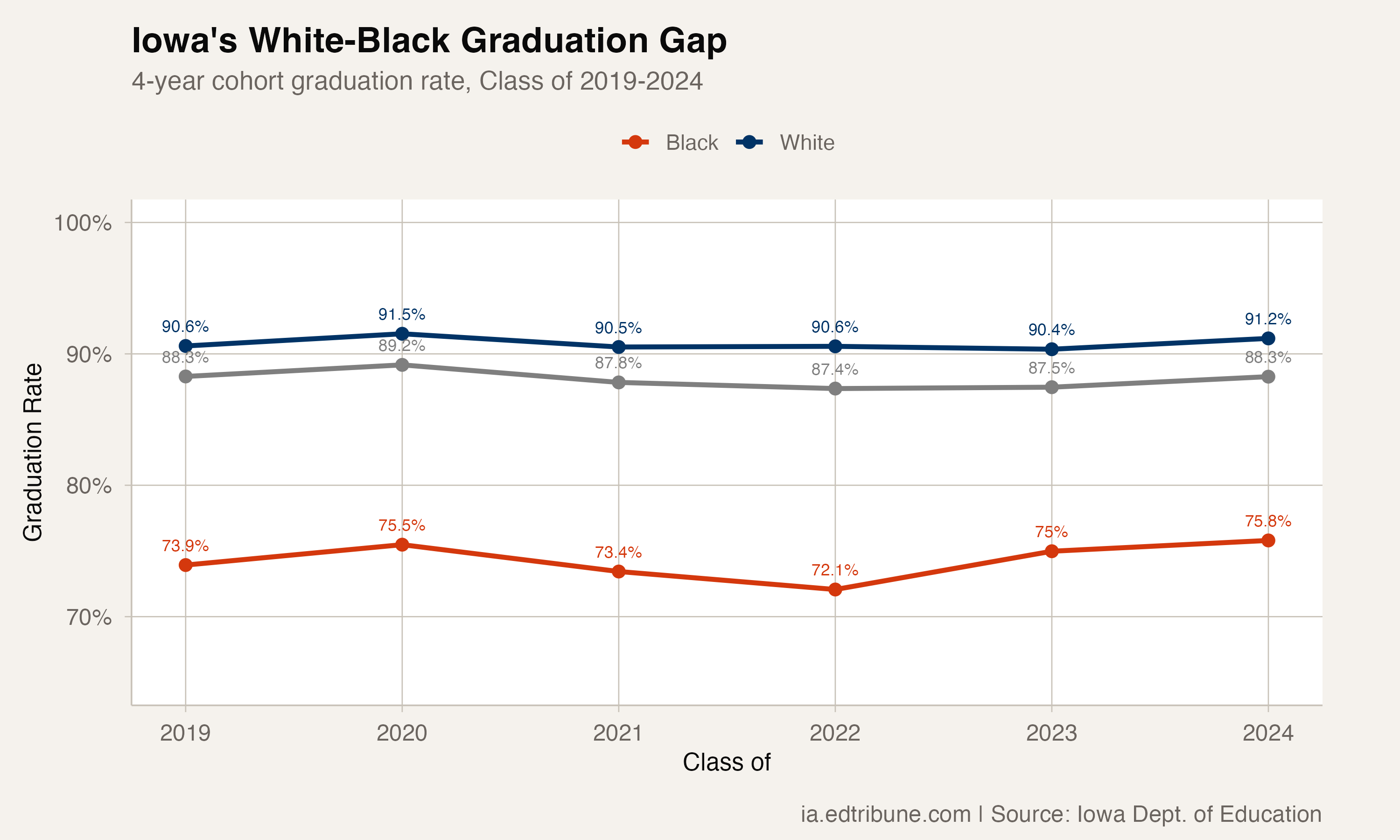 Iowa's White-Black Graduation Gap