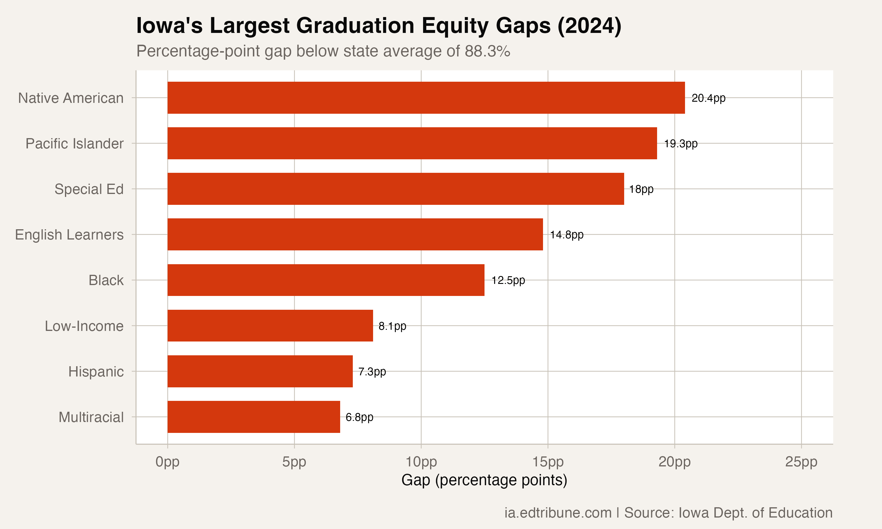 The Special Ed Gap Is 18 Points -- Iowa's Most Persistent Equity Divide