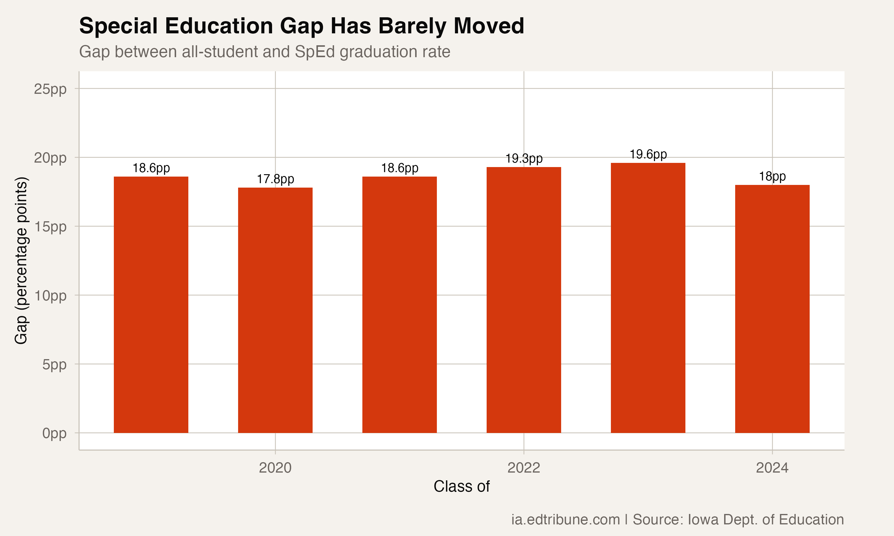Special Education Gap Has Barely Moved