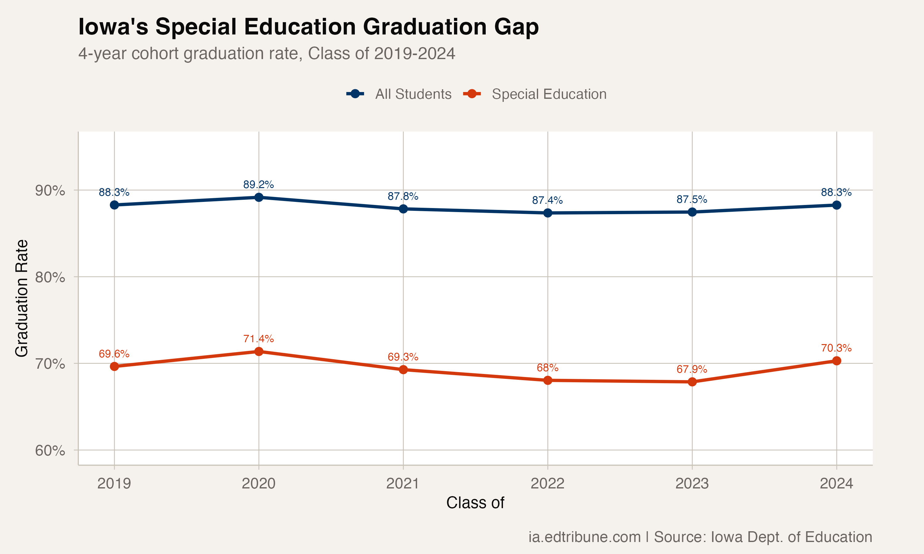 Iowa's Special Education Graduation Gap