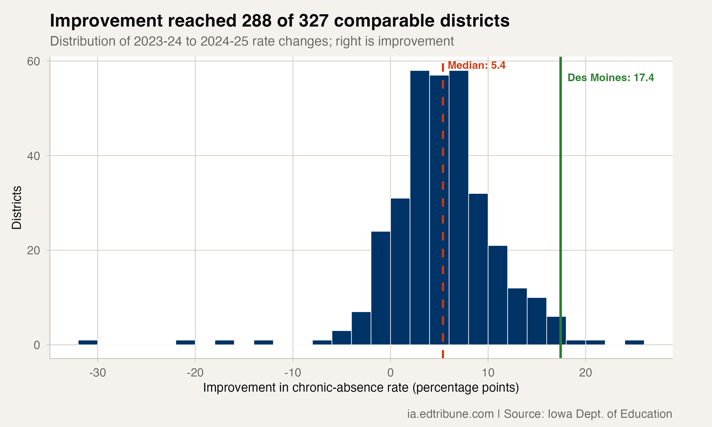 Distribution of chronic-absence improvement across comparable Iowa districts