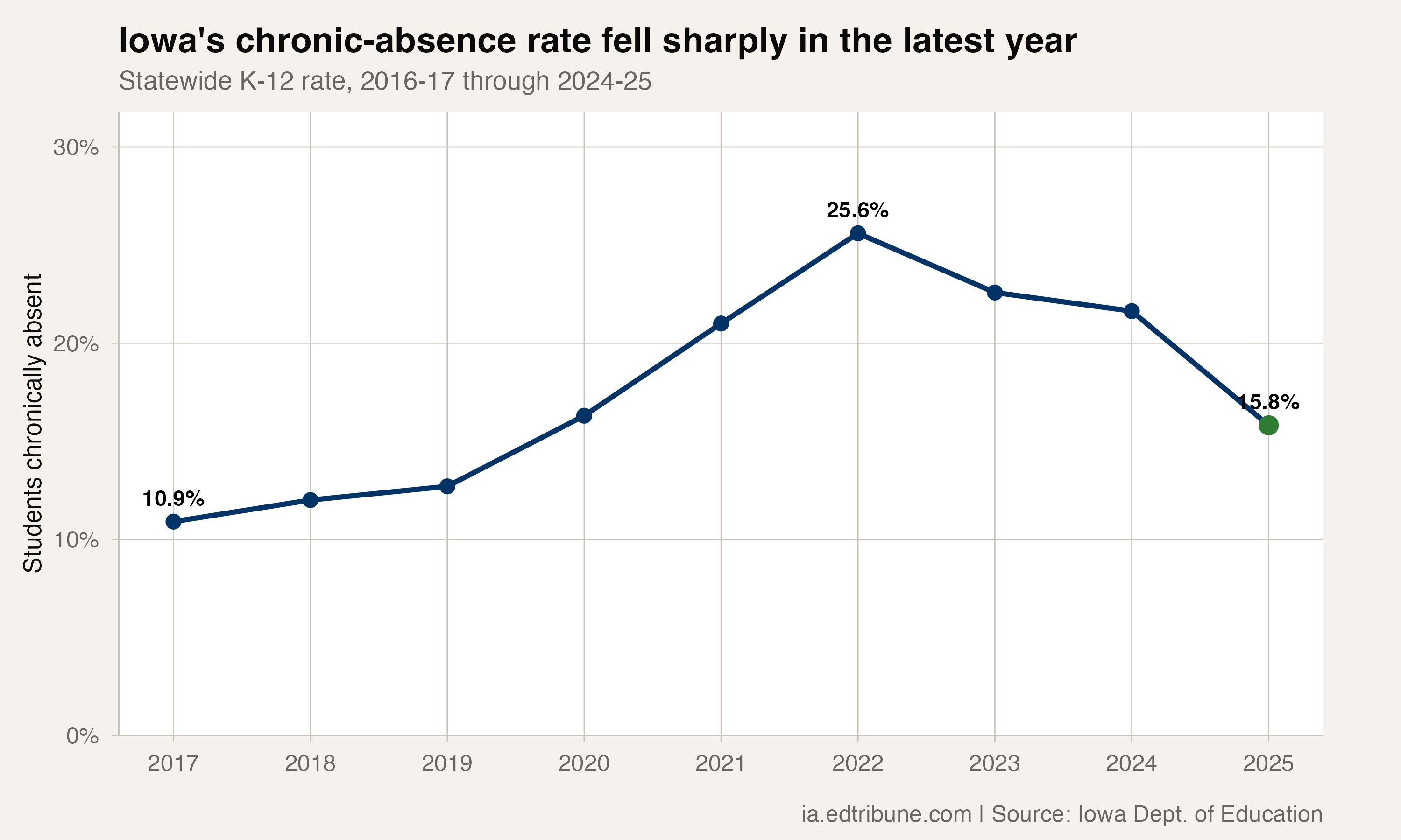 Iowa's statewide K-12 chronic-absence rate by school year