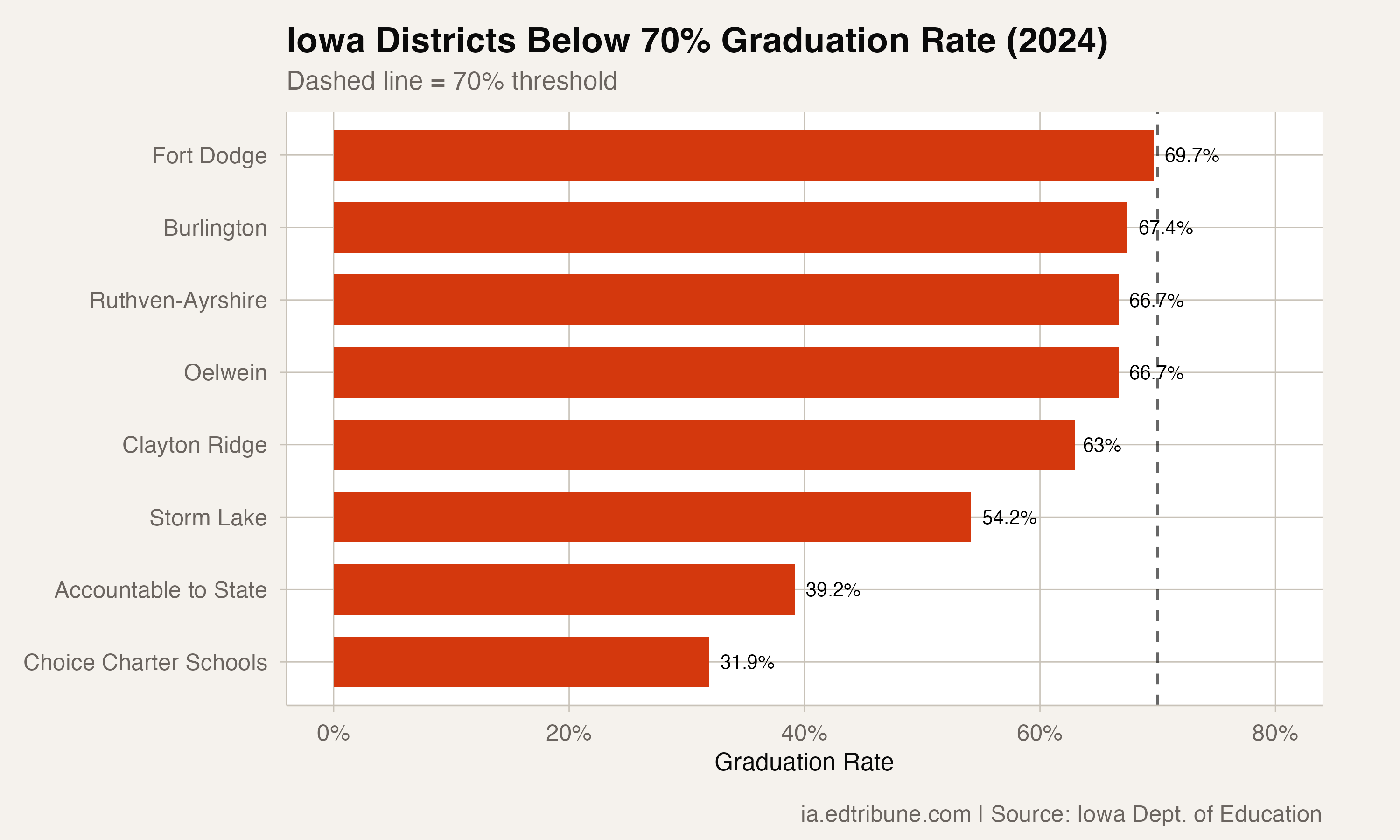 Iowa's Graduation Rate Recovered to 88%, but the Number of Districts Below 70% Doubled in 2024