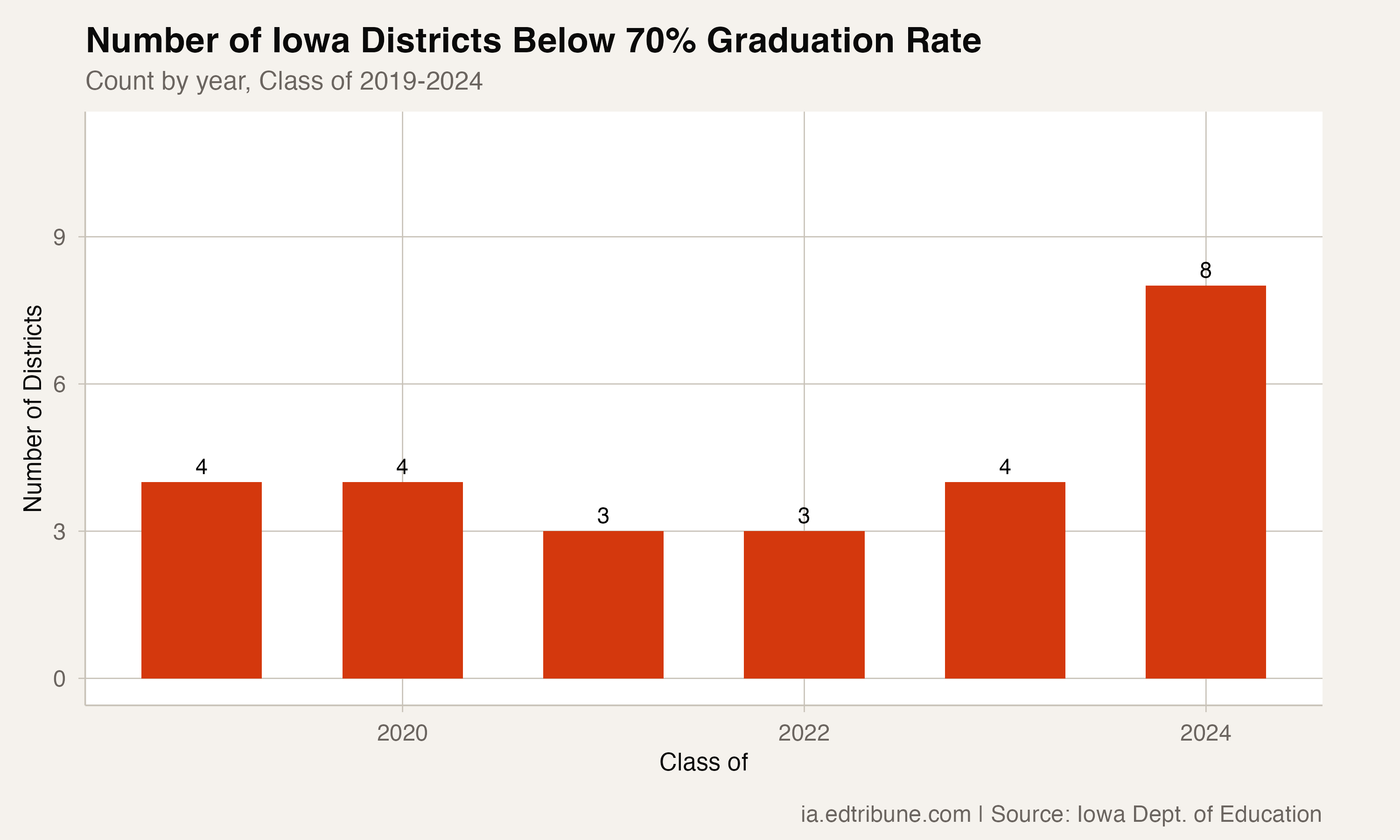 Number of Iowa Districts Below 70% Graduation Rate