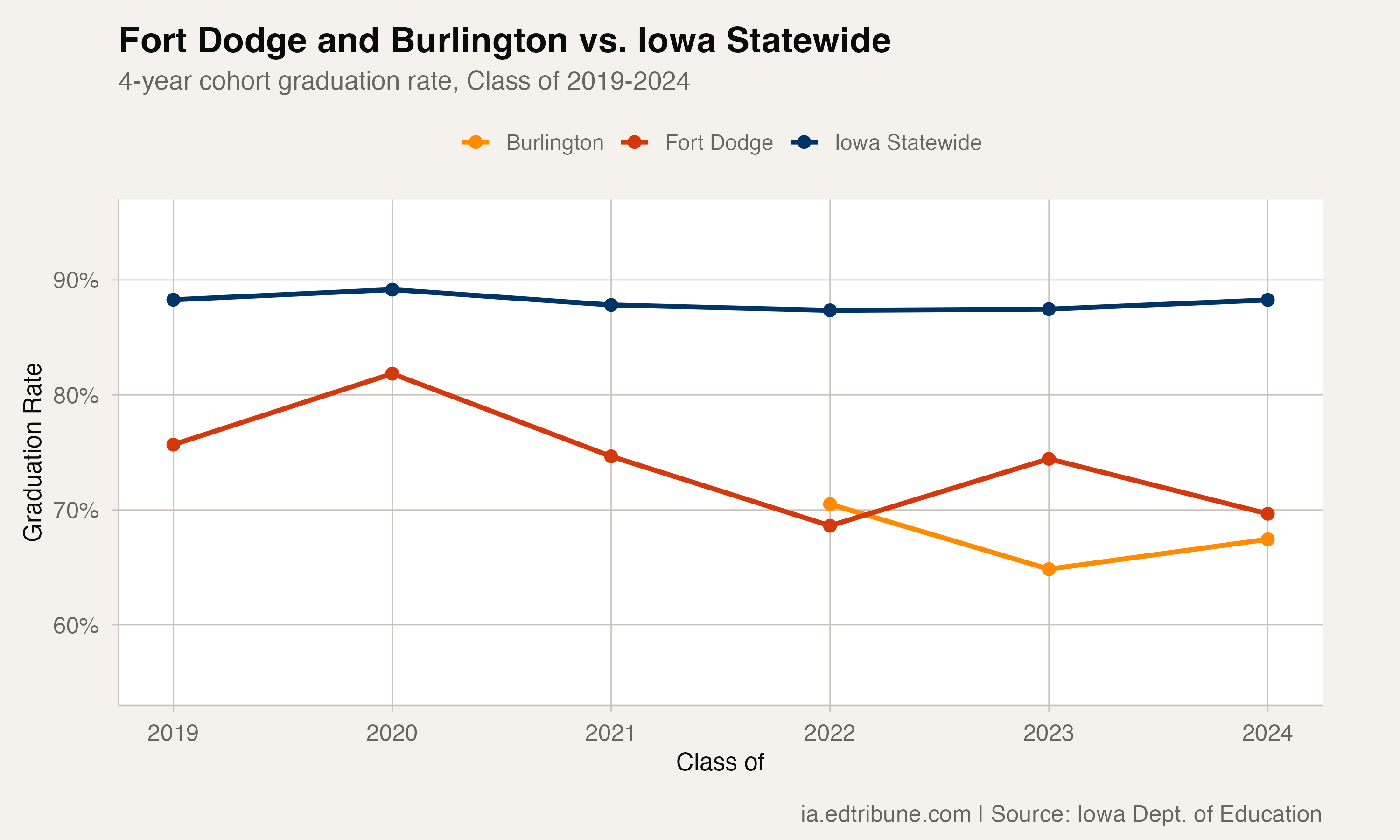 Fort Dodge and Burlington vs. Iowa Statewide