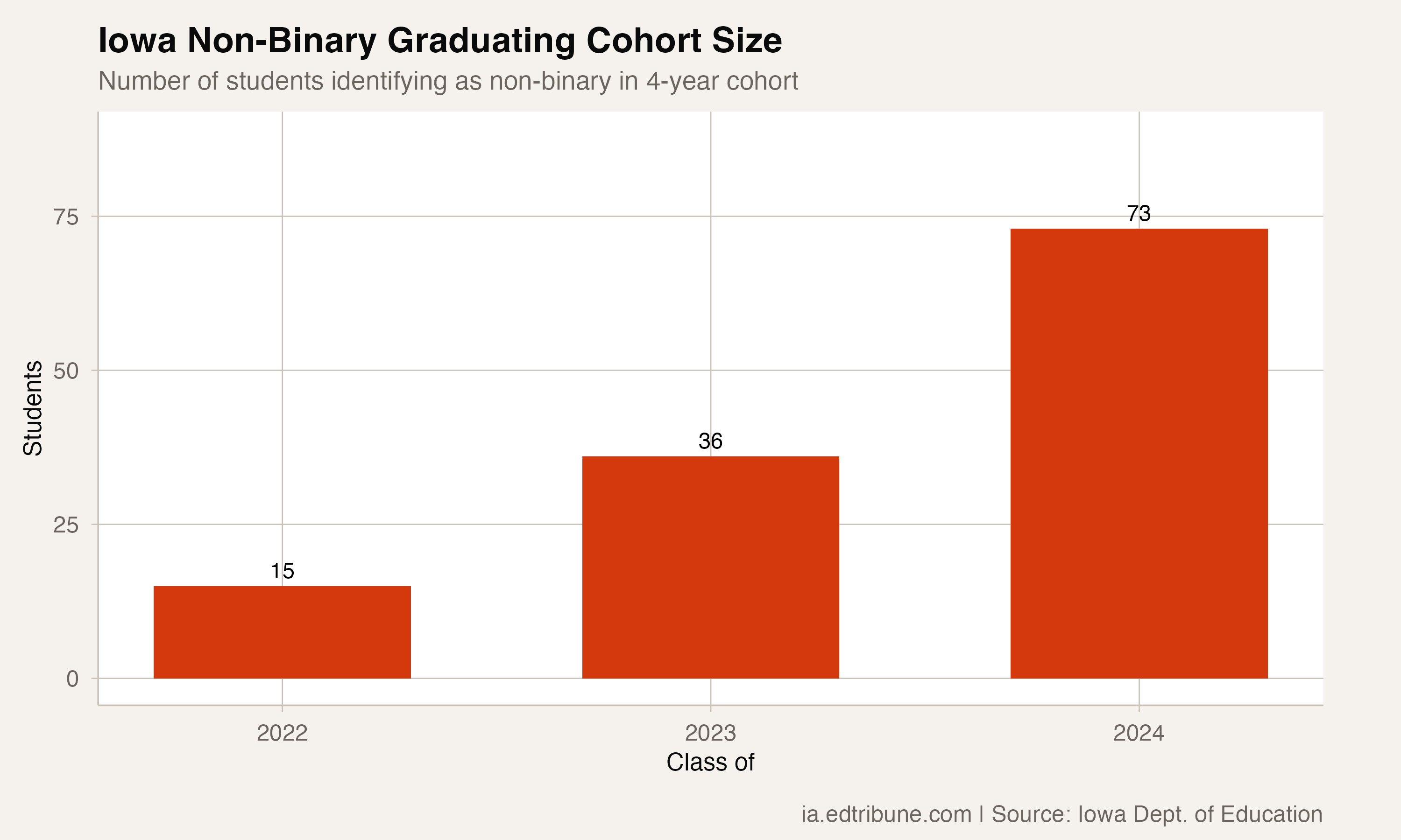 Iowa Non-Binary Graduating Cohort Size