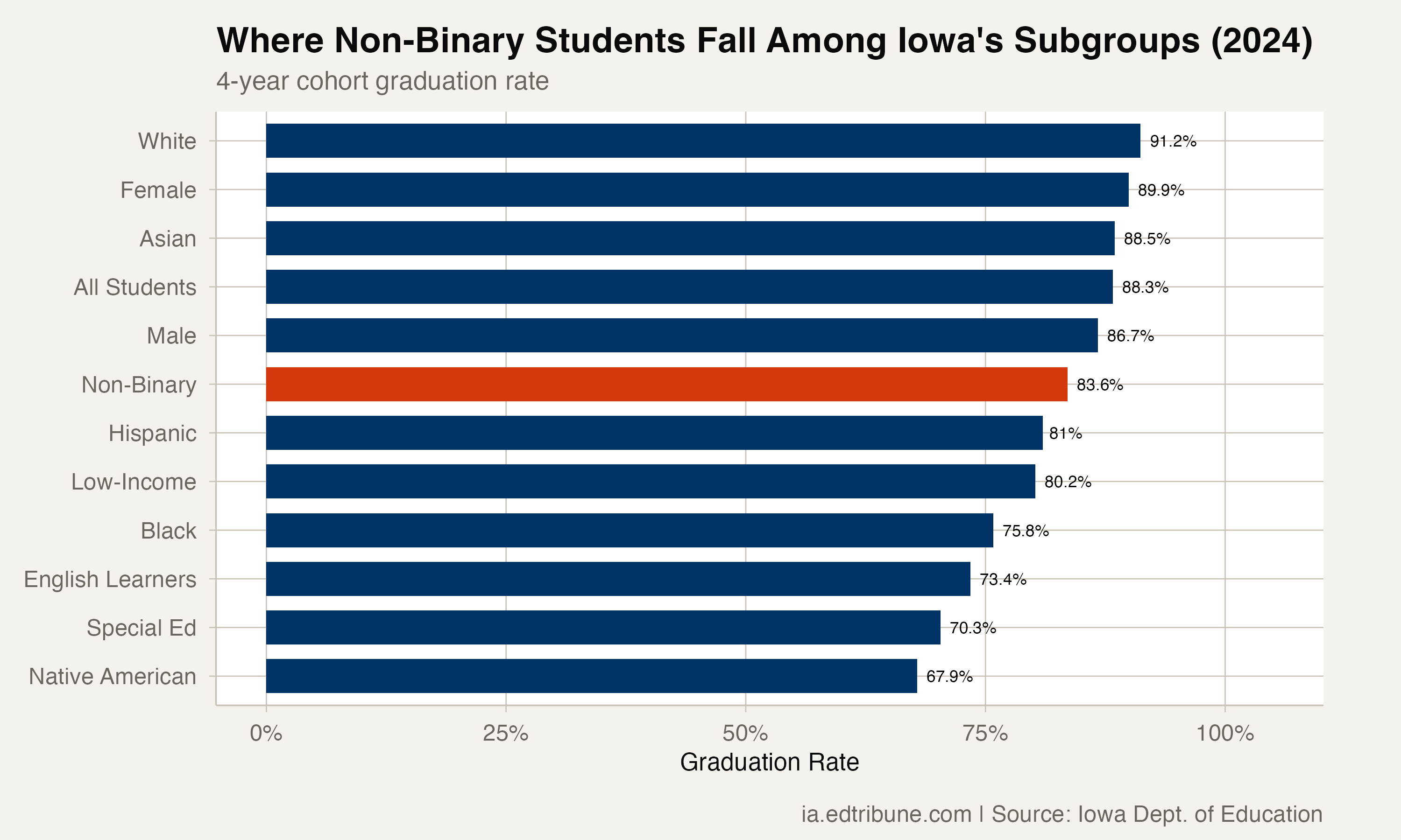 Iowa Reports Graduation Rates for Non-Binary Students, a Category Few States Track